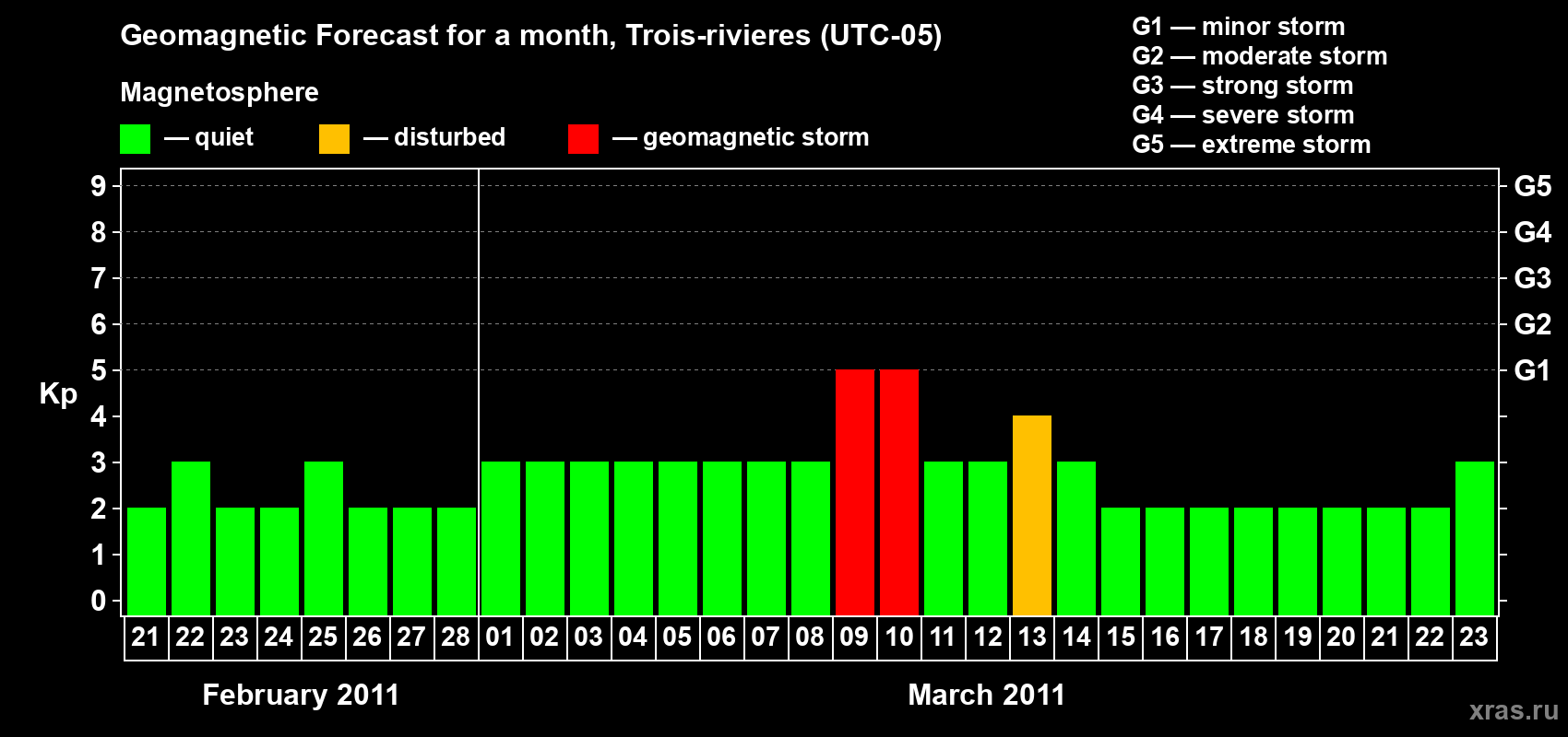 Forecast of the daily maximal value of geomagnetic index&nbsp;Kp for <b>1 month</b> (31 days) <b>from Feb 21, 2011 to Mar 23, 2011</b>
