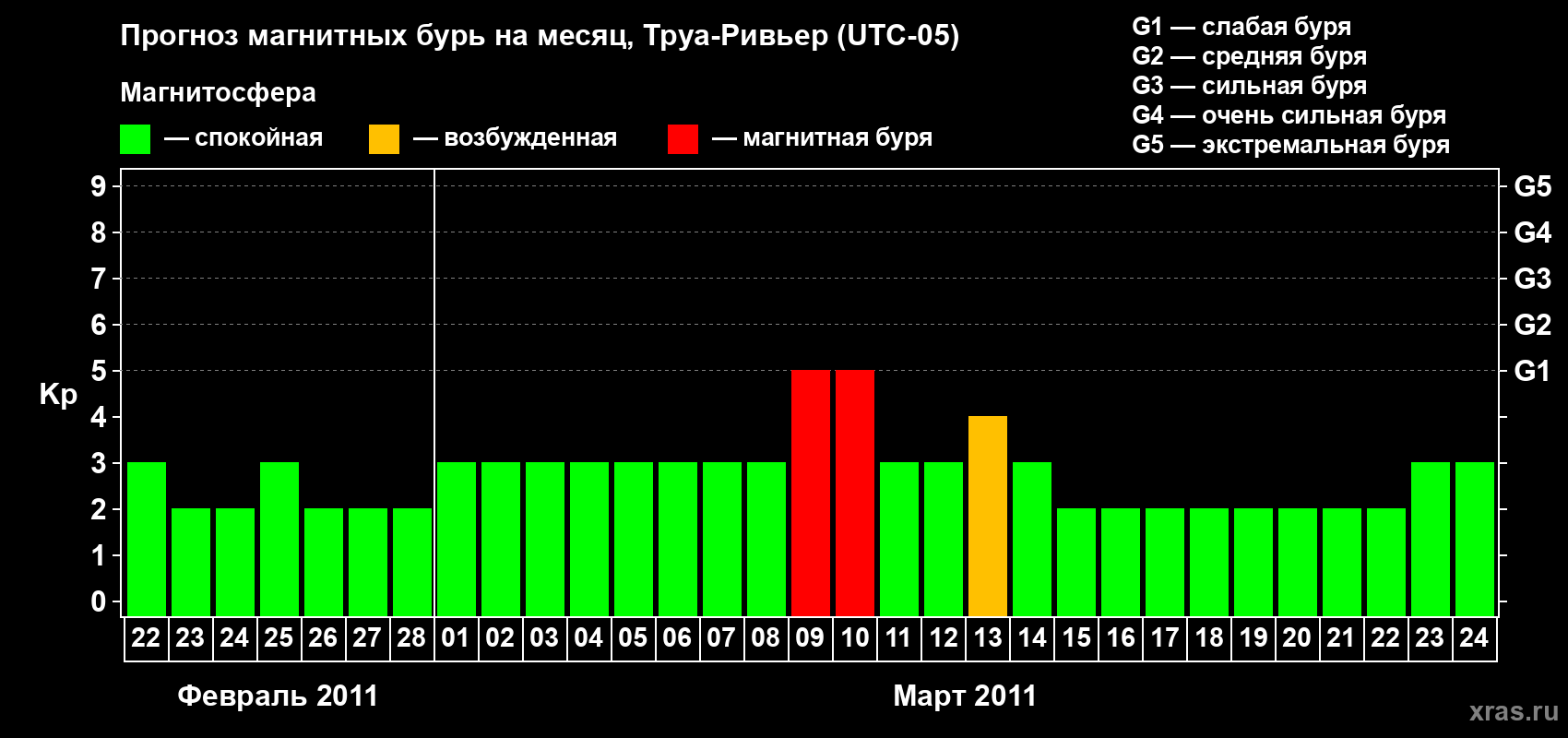 Прогноз максимального суточного геомагнитного индекса&nbsp;Kp на <b>1 месяц</b> (31 день) <b>с 22 февраля по 24 марта 2011 г</b>