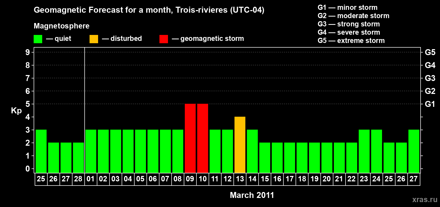 Forecast of the daily maximal value of geomagnetic index Kp for <b>1 month</b> (31 days) <b>from Feb 25, 2011 to Mar 27, 2011</b>