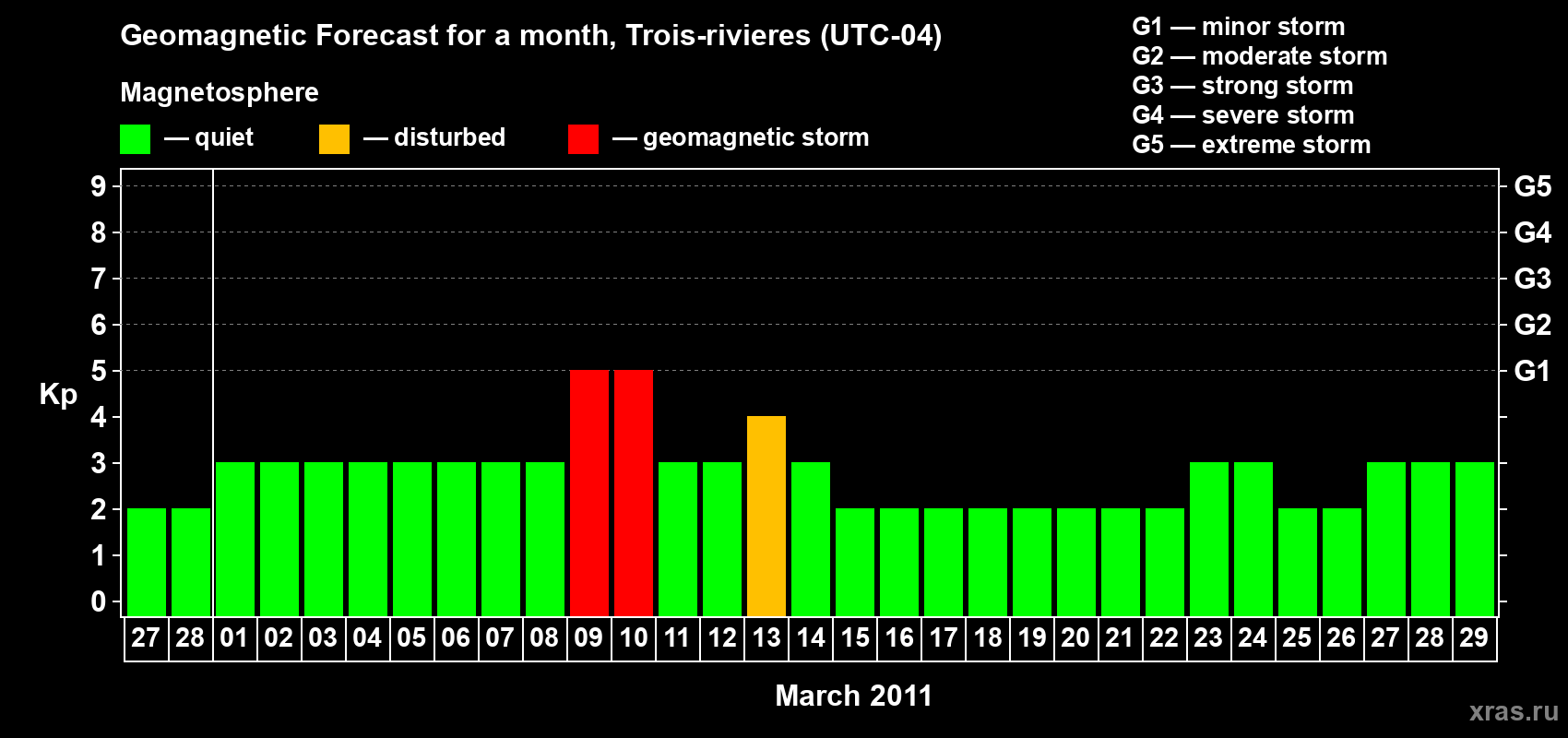 Forecast of the daily maximal value of geomagnetic index&nbsp;Kp for <b>1 month</b> (31 days) <b>from Feb 27, 2011 to Mar 29, 2011</b>