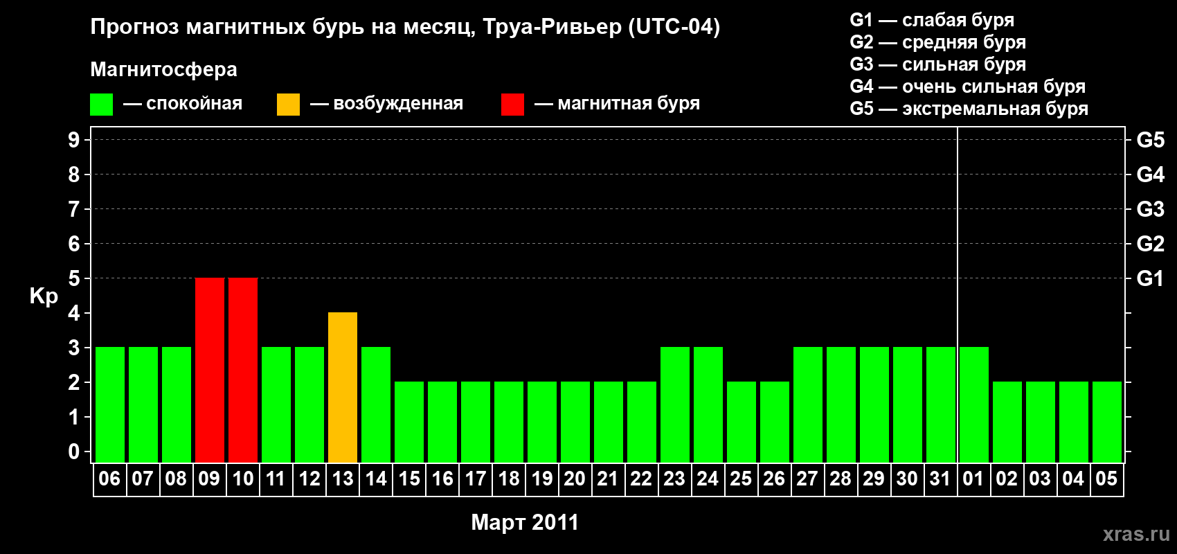 Прогноз максимального суточного геомагнитного индекса&nbsp;Kp на <b>1 месяц</b> (31 день) <b>с 06 марта по 05 апреля 2011 г</b>