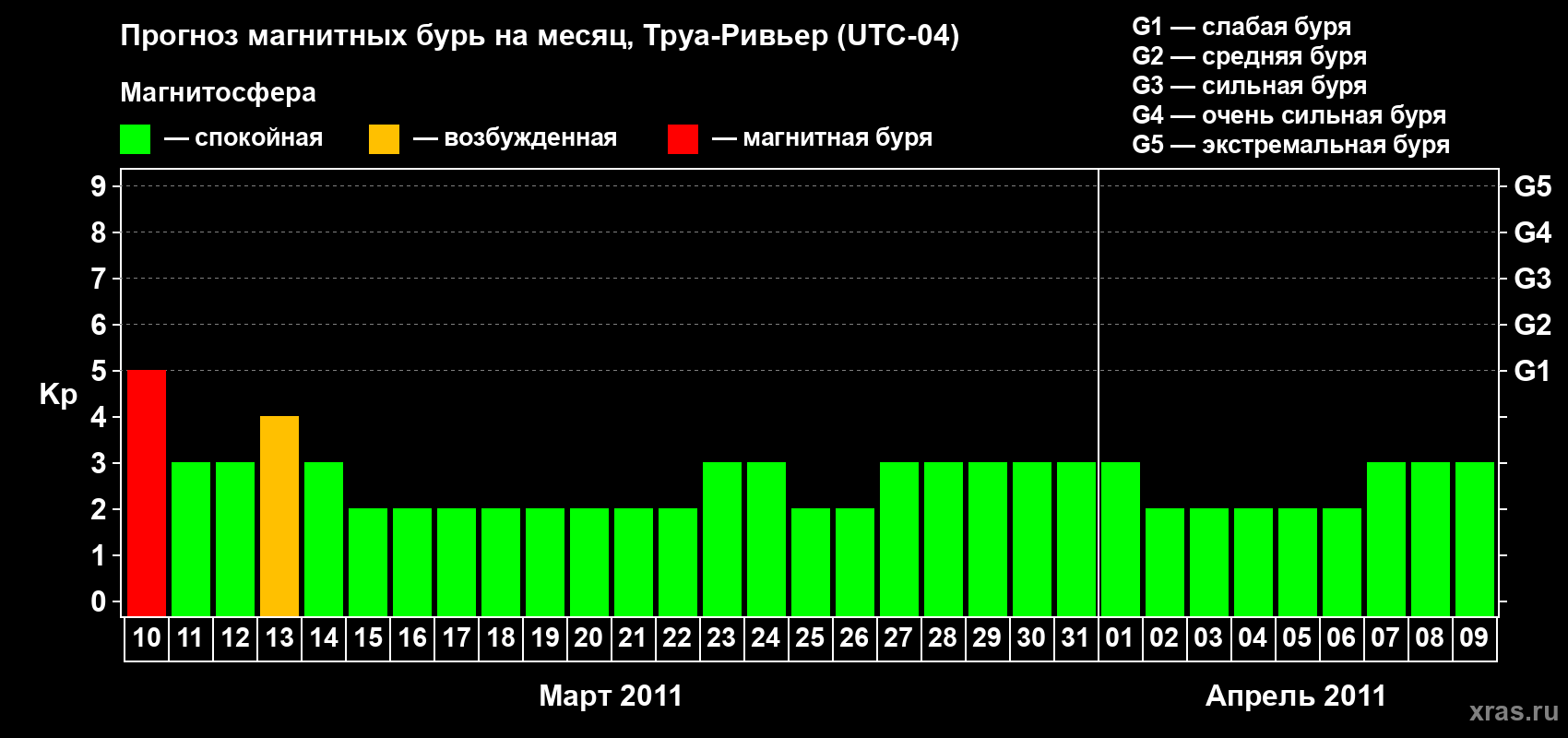 Прогноз максимального суточного геомагнитного индекса&nbsp;Kp на <b>1 месяц</b> (31 день) <b>с 10 марта по 09 апреля 2011 г</b>