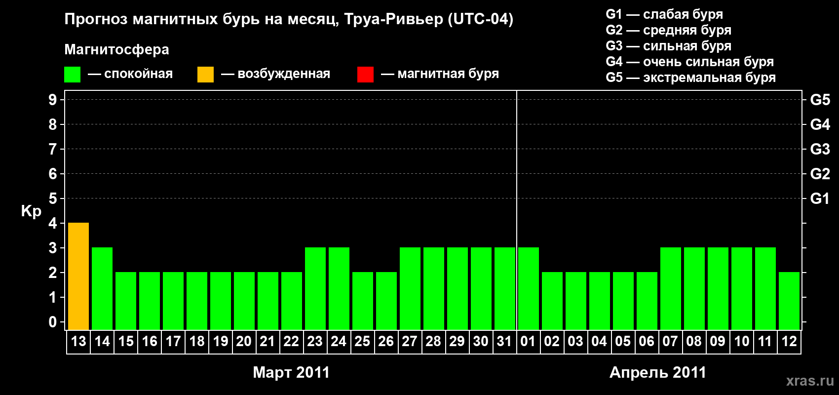 Прогноз максимального суточного геомагнитного индекса&nbsp;Kp на <b>1 месяц</b> (31 день) <b>с 13 марта по 12 апреля 2011 г</b>
