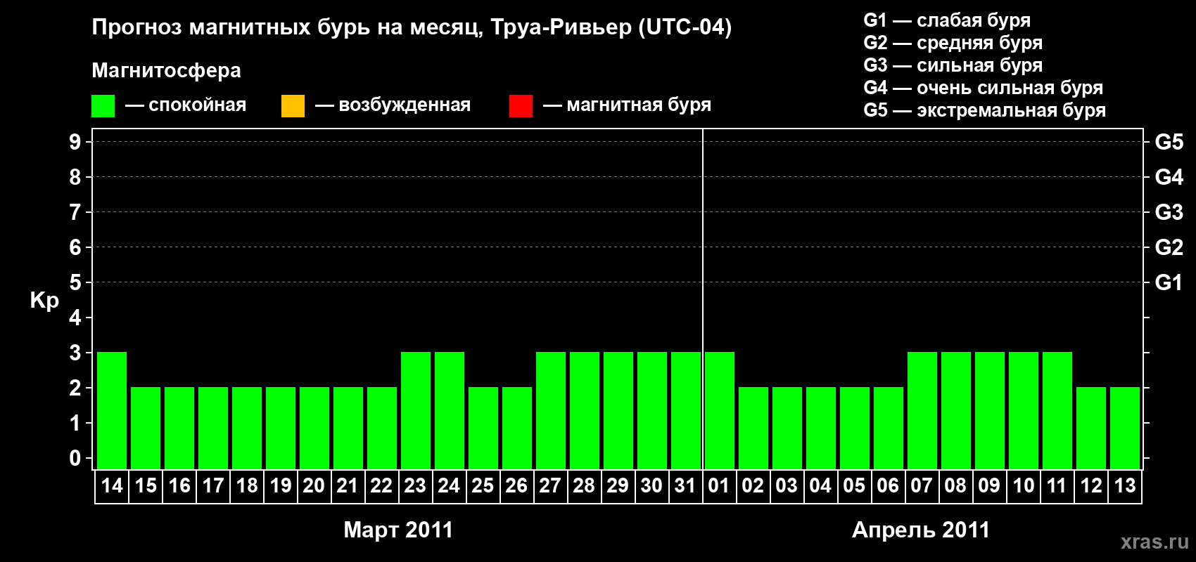 Прогноз максимального суточного геомагнитного индекса&nbsp;Kp на <b>1 месяц</b> (31 день) <b>с 14 марта по 13 апреля 2011 г</b>