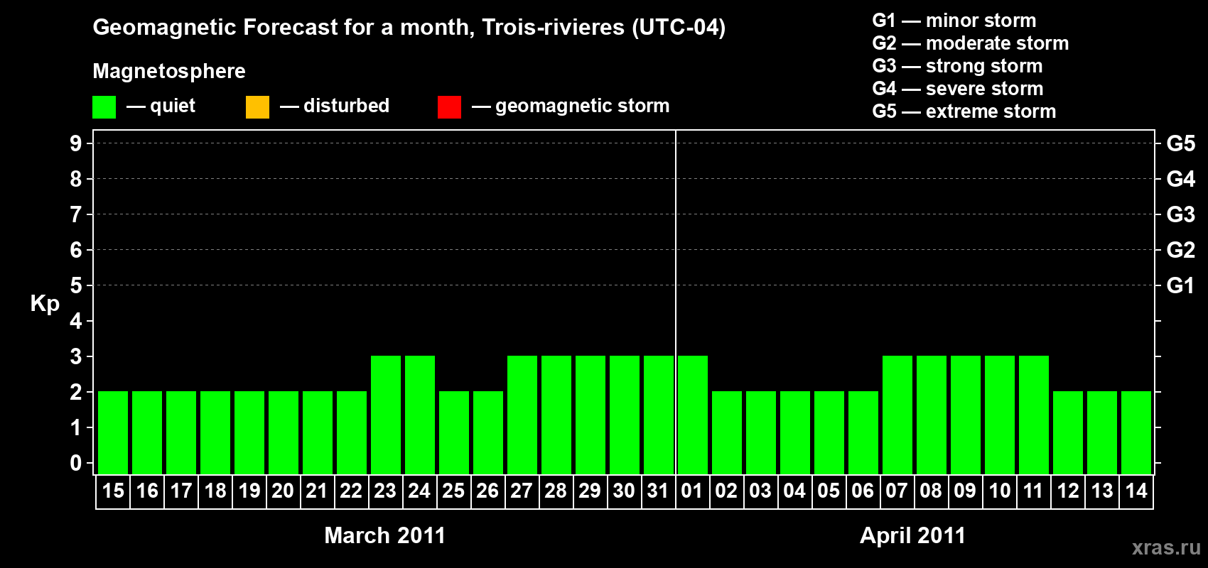 Forecast of the daily maximal value of geomagnetic index Kp for <b>1 month</b> (31 days) <b>from Mar 15, 2011 to Apr 14, 2011</b>