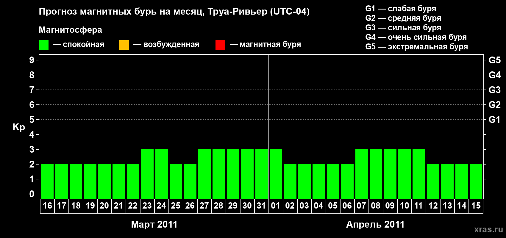 Прогноз максимального суточного геомагнитного индекса&nbsp;Kp на <b>1 месяц</b> (31 день) <b>с 16 марта по 15 апреля 2011 г</b>