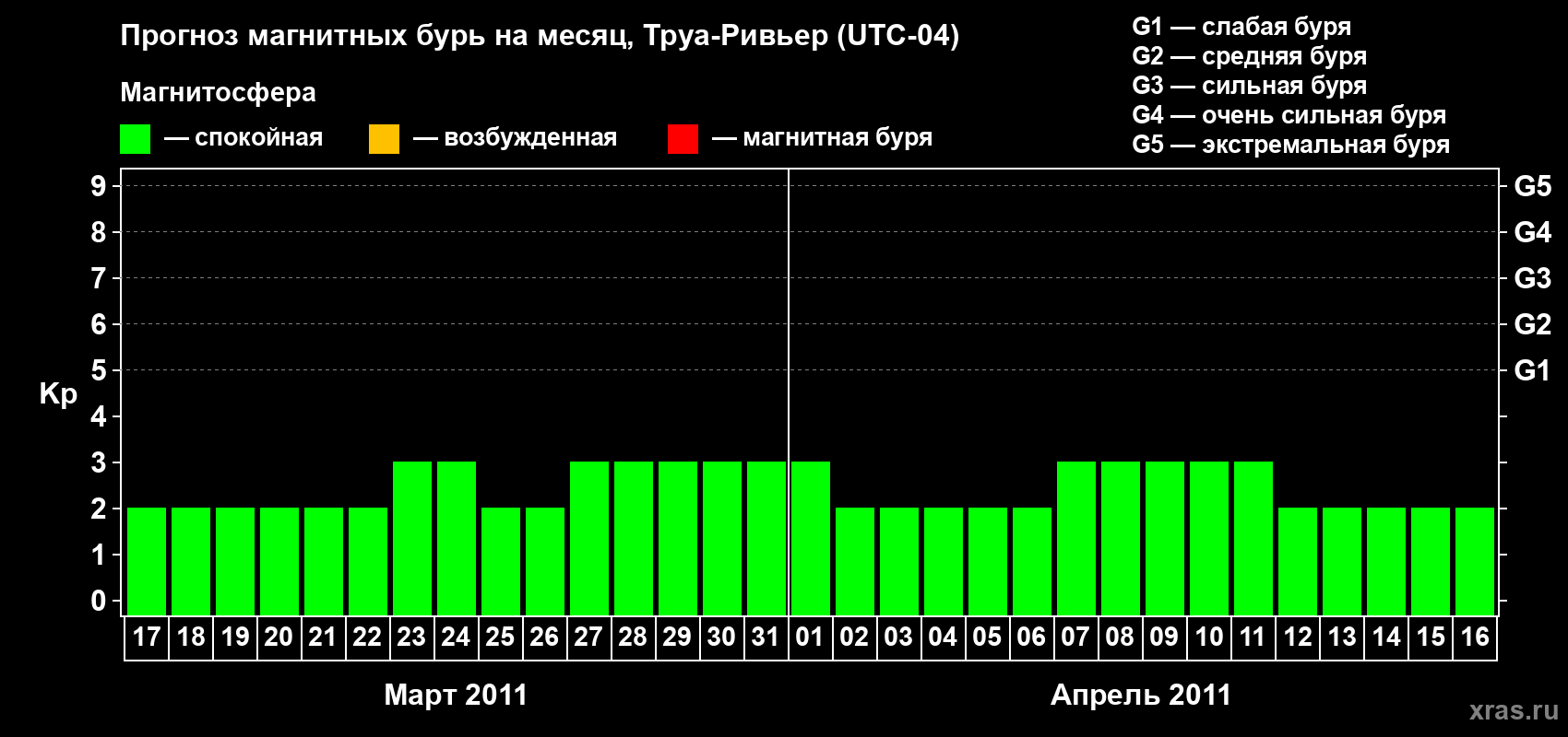 Прогноз максимального суточного геомагнитного индекса&nbsp;Kp на <b>1 месяц</b> (31 день) <b>с 17 марта по 16 апреля 2011 г</b>