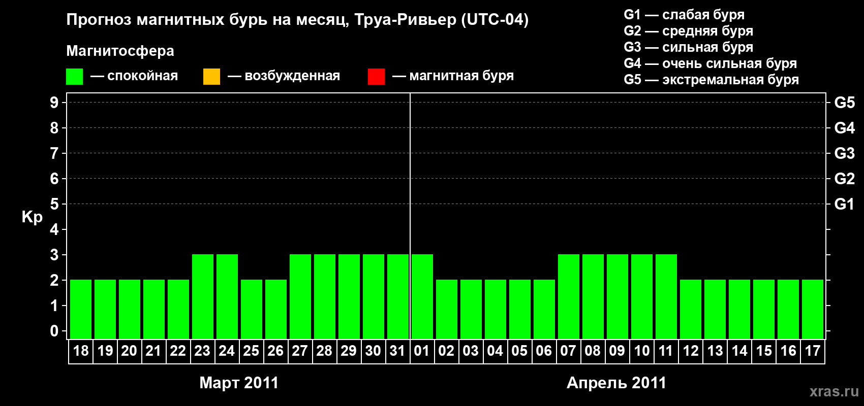 Прогноз максимального суточного геомагнитного индекса&nbsp;Kp на <b>1 месяц</b> (31 день) <b>с 18 марта по 17 апреля 2011 г</b>