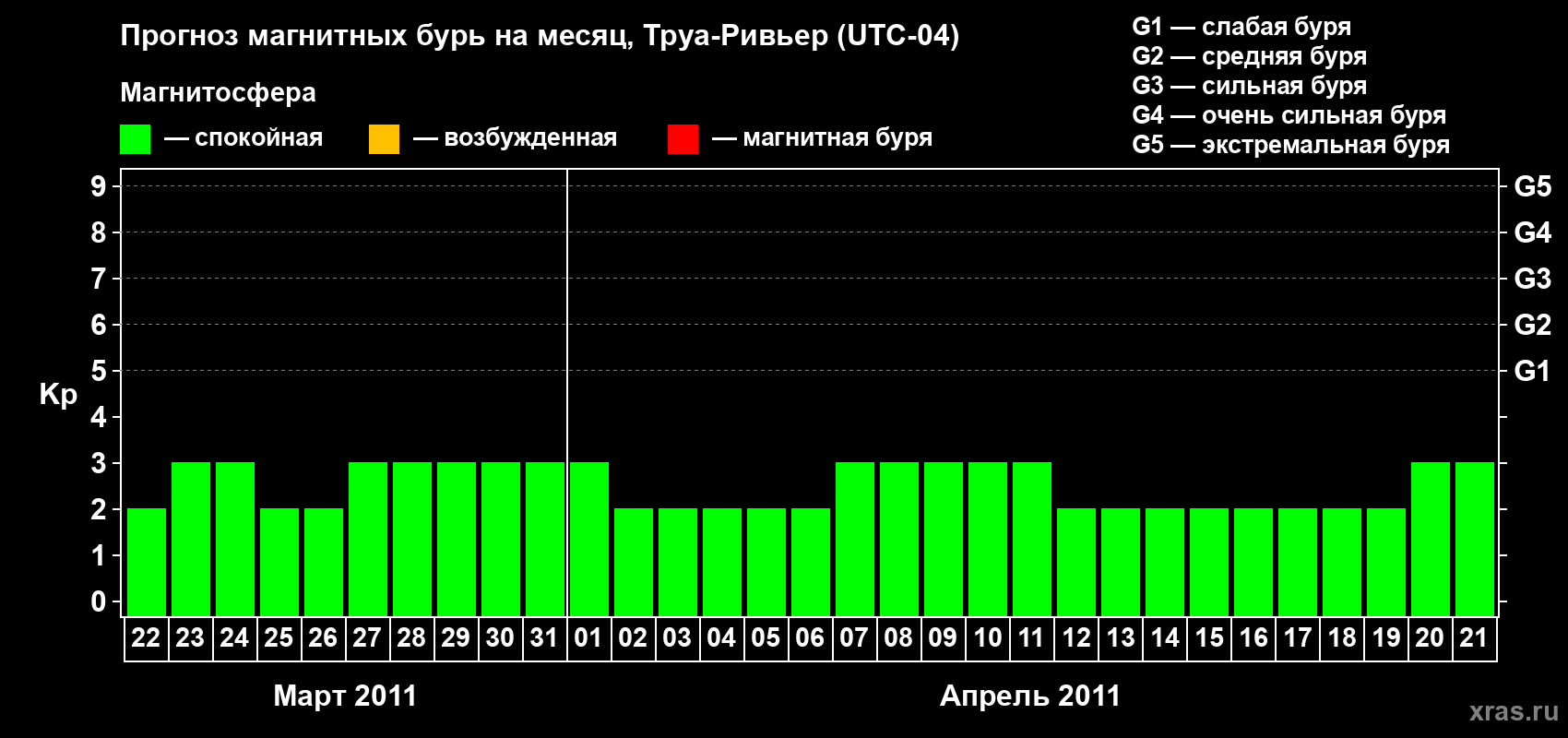 Прогноз максимального суточного геомагнитного индекса&nbsp;Kp на <b>1 месяц</b> (31 день) <b>с 22 марта по 21 апреля 2011 г</b>