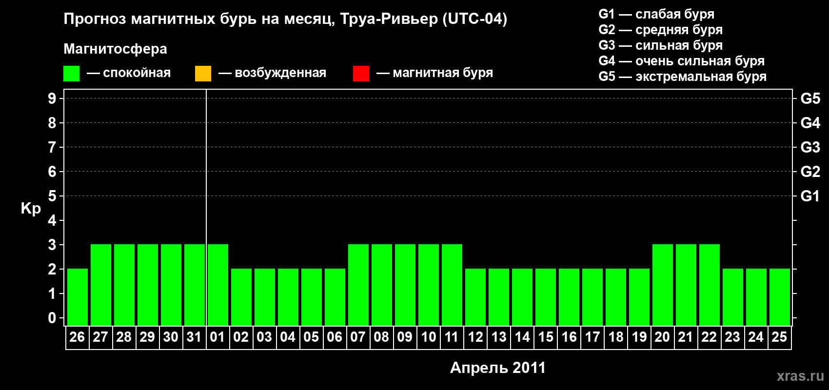 Прогноз максимального суточного геомагнитного индекса&nbsp;Kp на <b>1 месяц</b> (31 день) <b>с 26 марта по 25 апреля 2011 г</b>