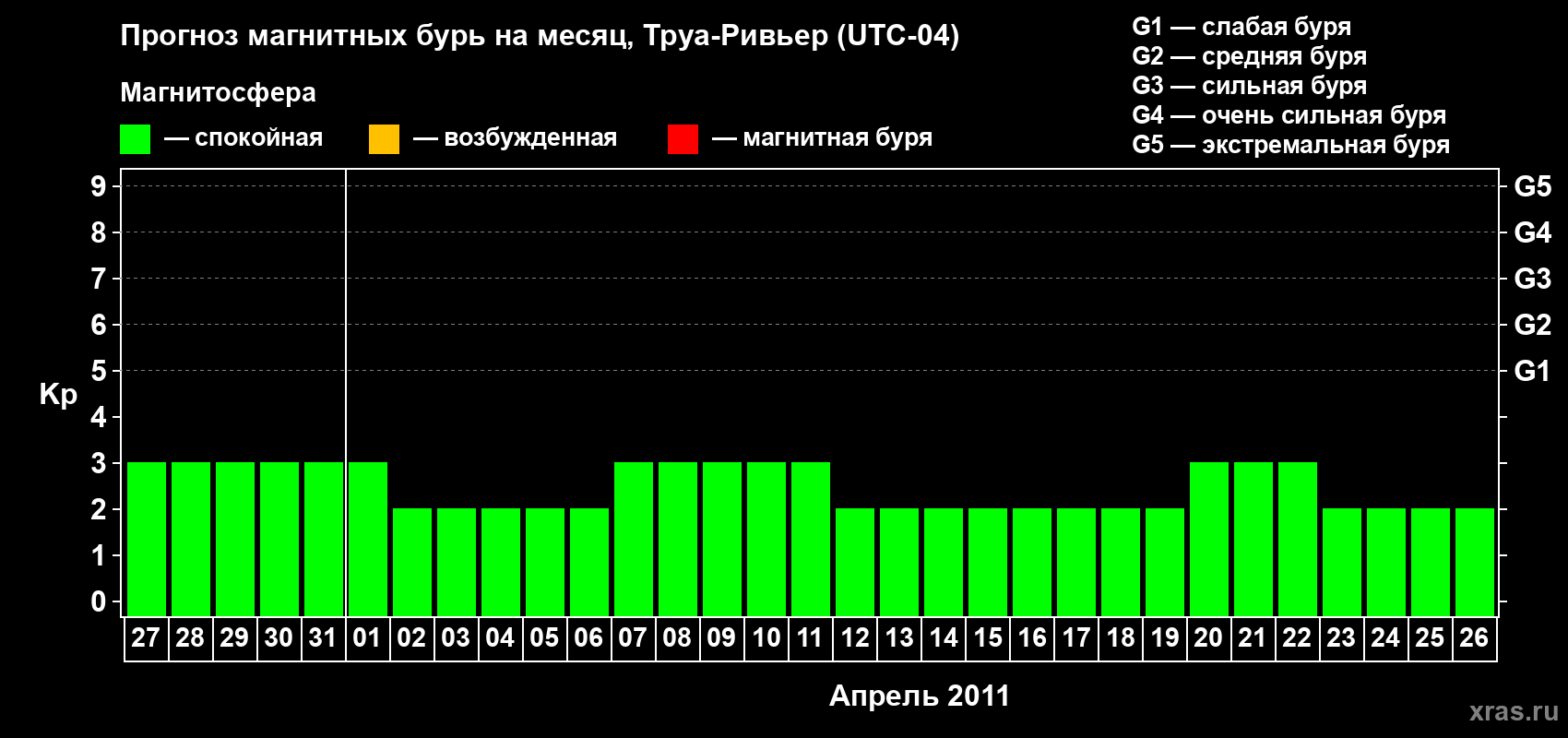 Прогноз максимального суточного геомагнитного индекса&nbsp;Kp на <b>1 месяц</b> (31 день) <b>с 27 марта по 26 апреля 2011 г</b>