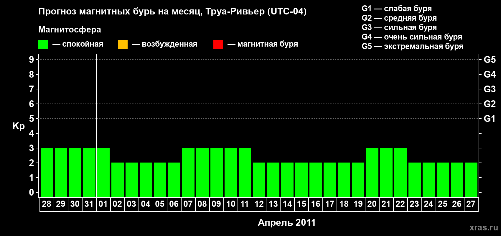Прогноз максимального суточного геомагнитного индекса&nbsp;Kp на <b>1 месяц</b> (31 день) <b>с 28 марта по 27 апреля 2011 г</b>