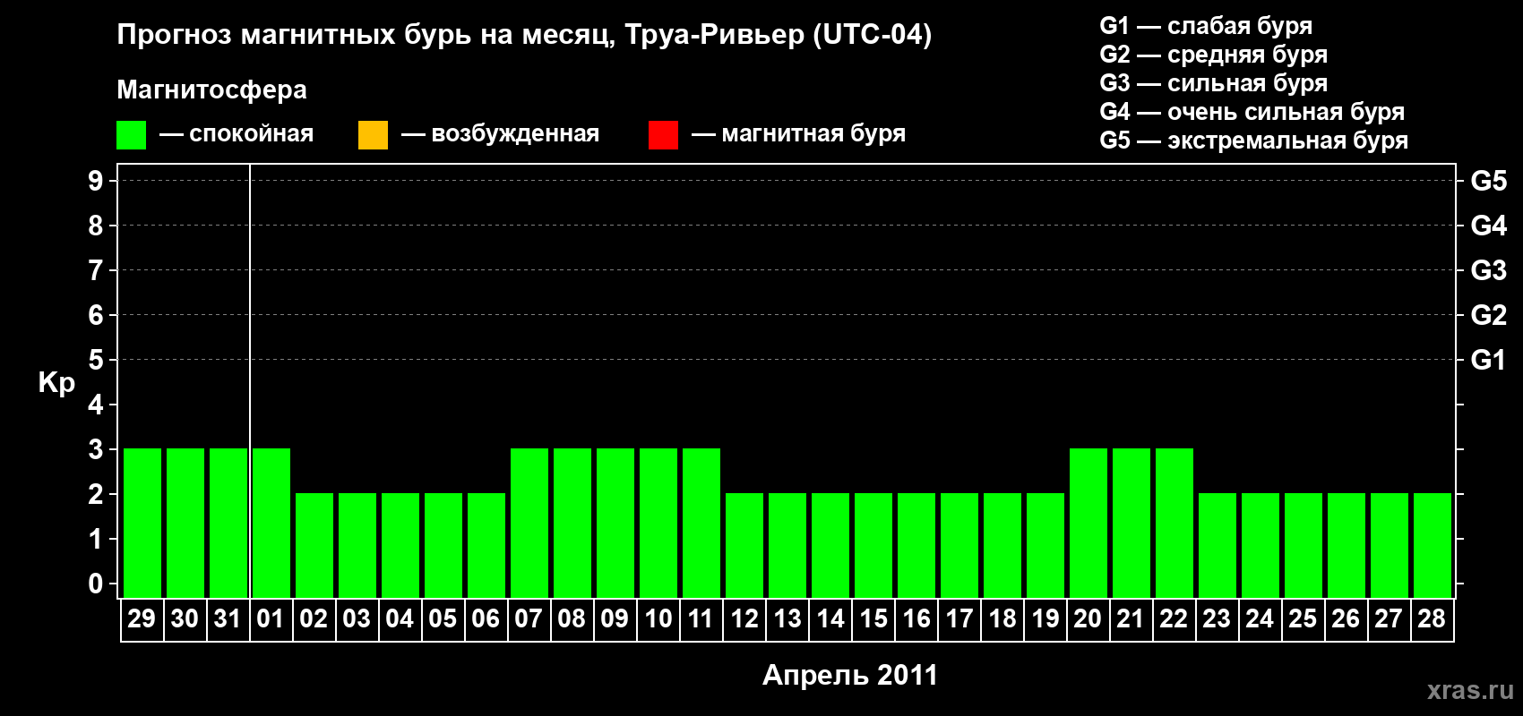Прогноз максимального суточного геомагнитного индекса&nbsp;Kp на <b>1 месяц</b> (31 день) <b>с 29 марта по 28 апреля 2011 г</b>