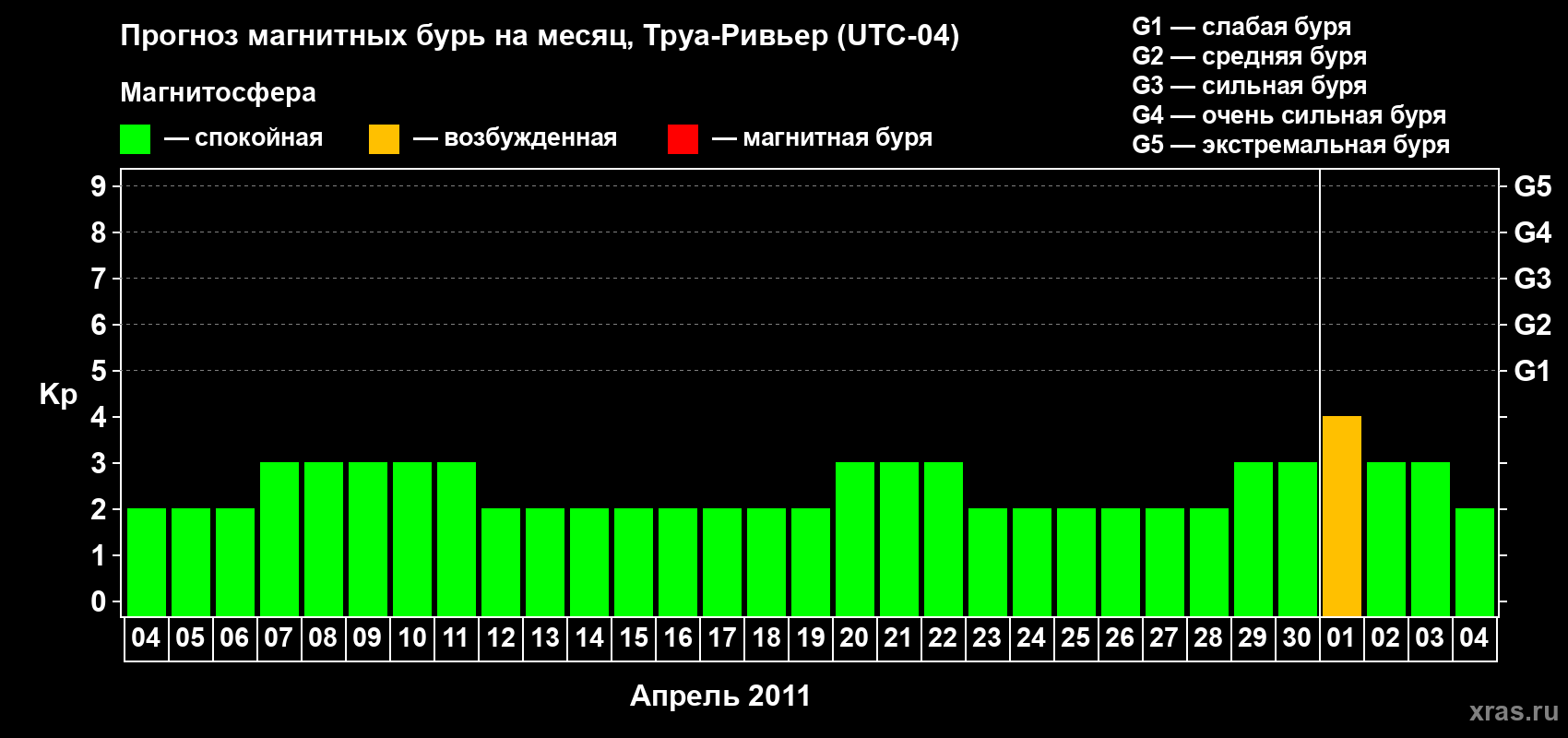 Прогноз максимального суточного геомагнитного индекса&nbsp;Kp на <b>1 месяц</b> (31 день) <b>с 04 апреля по 04 мая 2011 г</b>