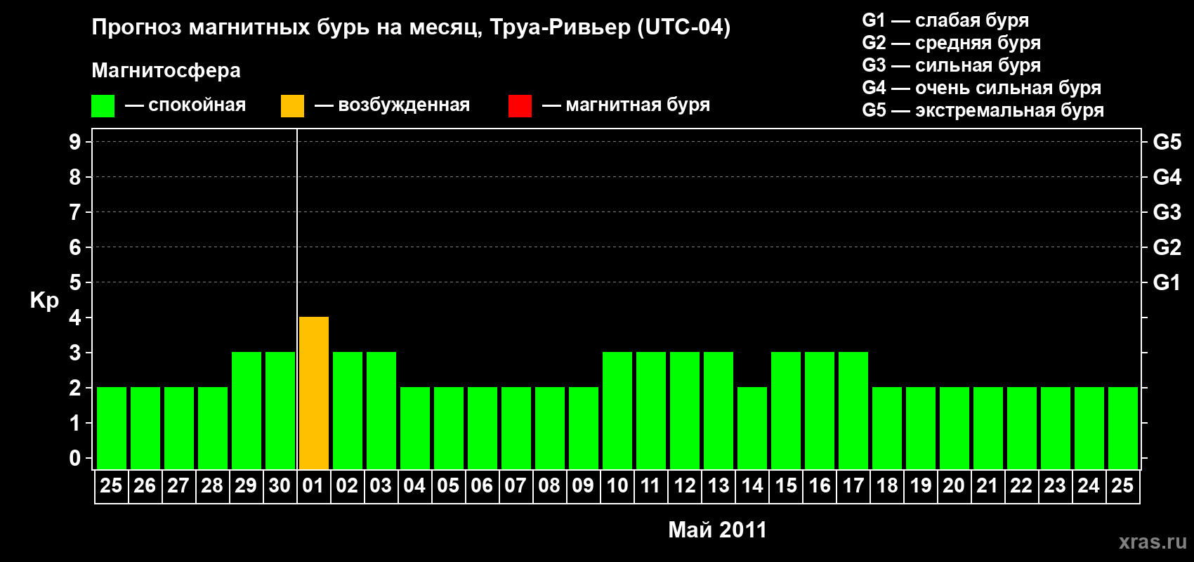 Прогноз максимального суточного геомагнитного индекса Kp на <b>1 месяц</b> (31 день) <b>с 25 апреля по 25 мая 2011 г</b>