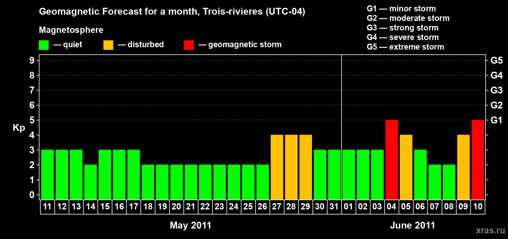 Forecast of the daily maximal value of geomagnetic index Kp for <b>1 month</b> (31 days) <b>from May 11, 2011 to Jun 10, 2011</b>