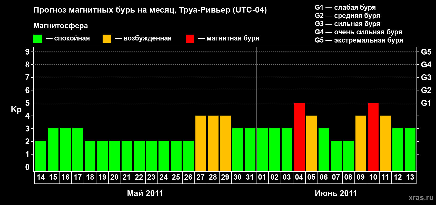 Прогноз максимального суточного геомагнитного индекса&nbsp;Kp на <b>1 месяц</b> (31 день) <b>с 14 мая по 13 июня 2011 г</b>