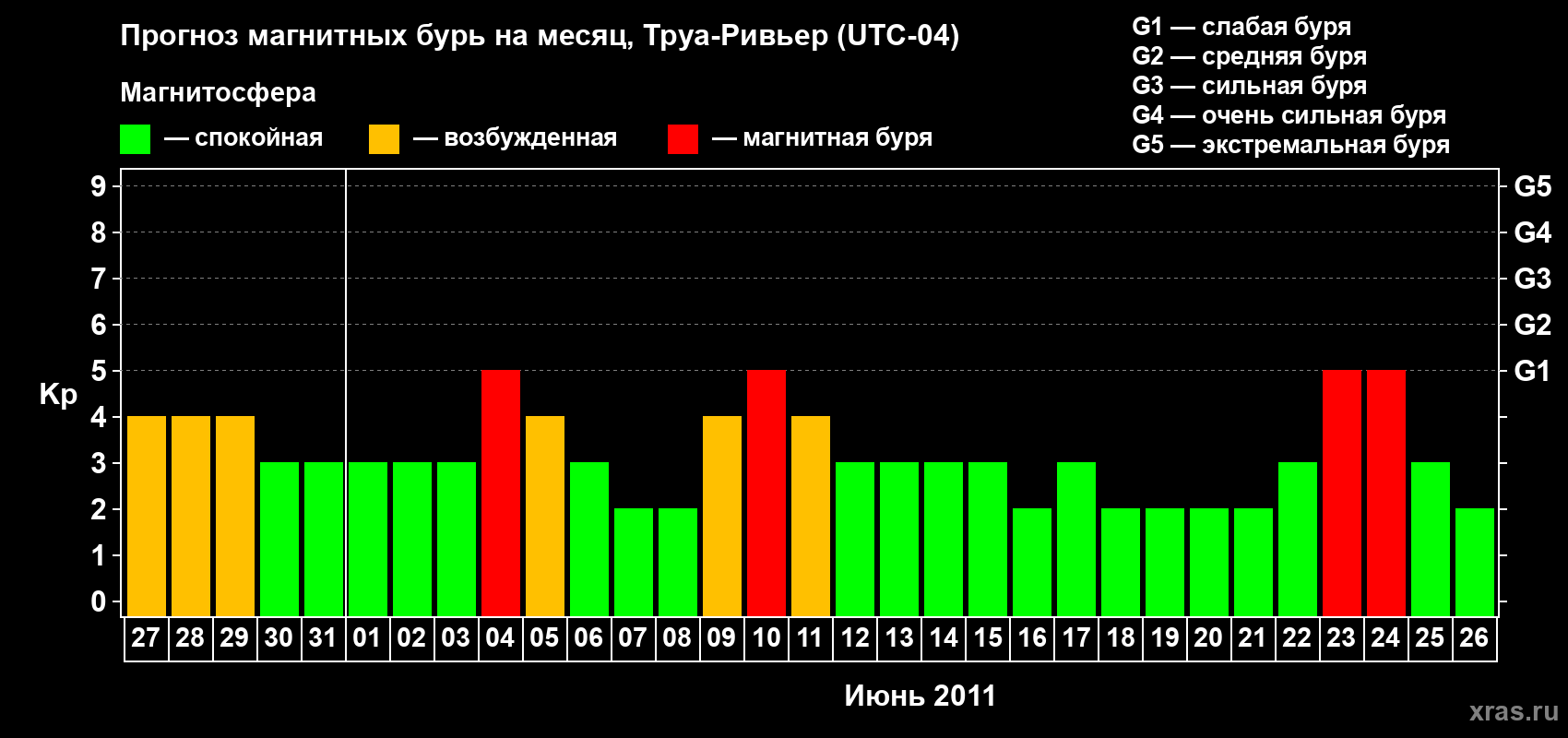 Прогноз максимального суточного геомагнитного индекса&nbsp;Kp на <b>1 месяц</b> (31 день) <b>с 27 мая по 26 июня 2011 г</b>