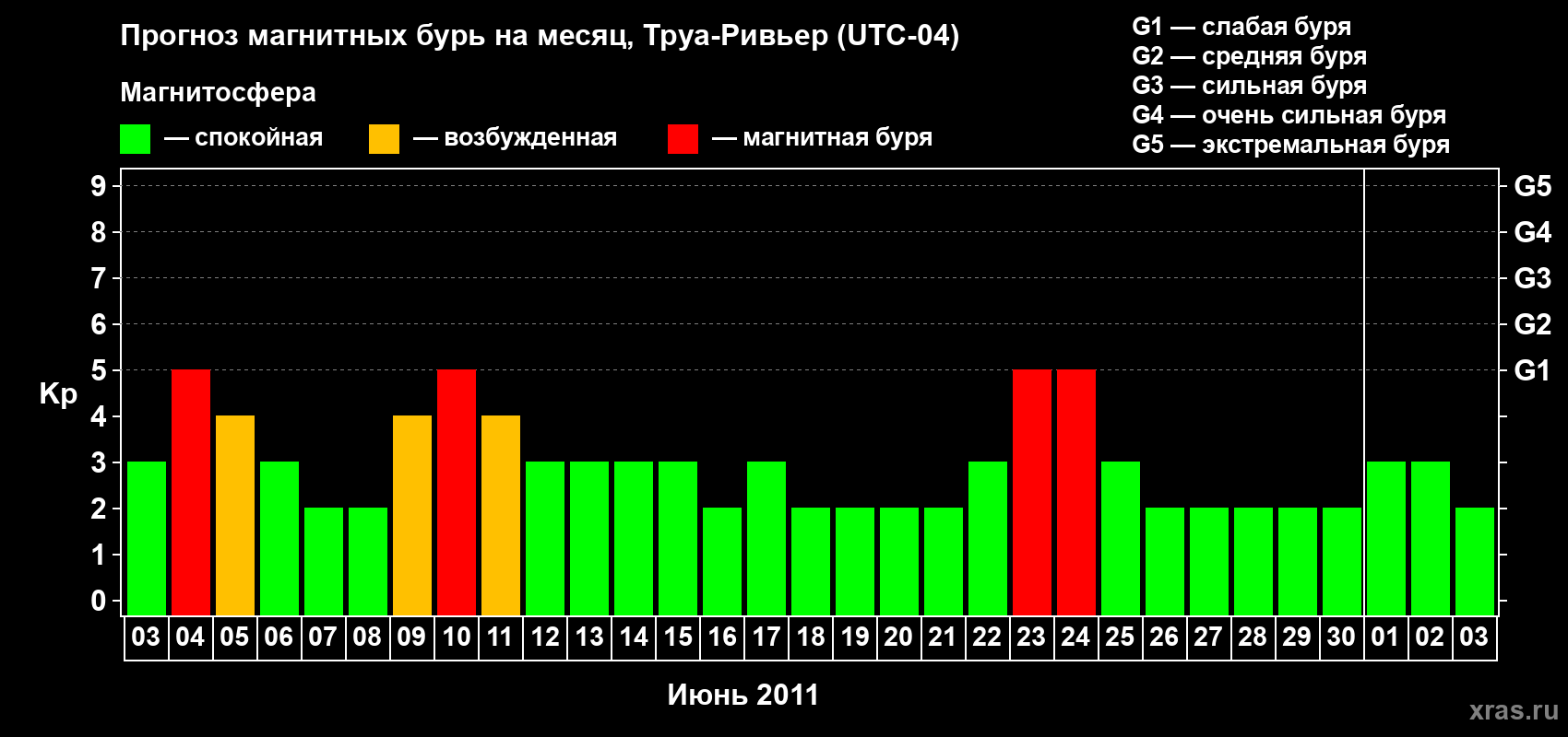 Прогноз максимального суточного геомагнитного индекса Kp на <b>1 месяц</b> (31 день) <b>с 03 июня по 03 июля 2011 г</b>