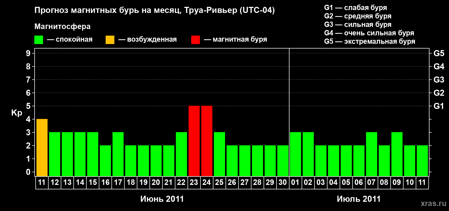 Прогноз максимального суточного геомагнитного индекса Kp на <b>1 месяц</b> (31 день) <b>с 11 июня по 11 июля 2011 г</b>