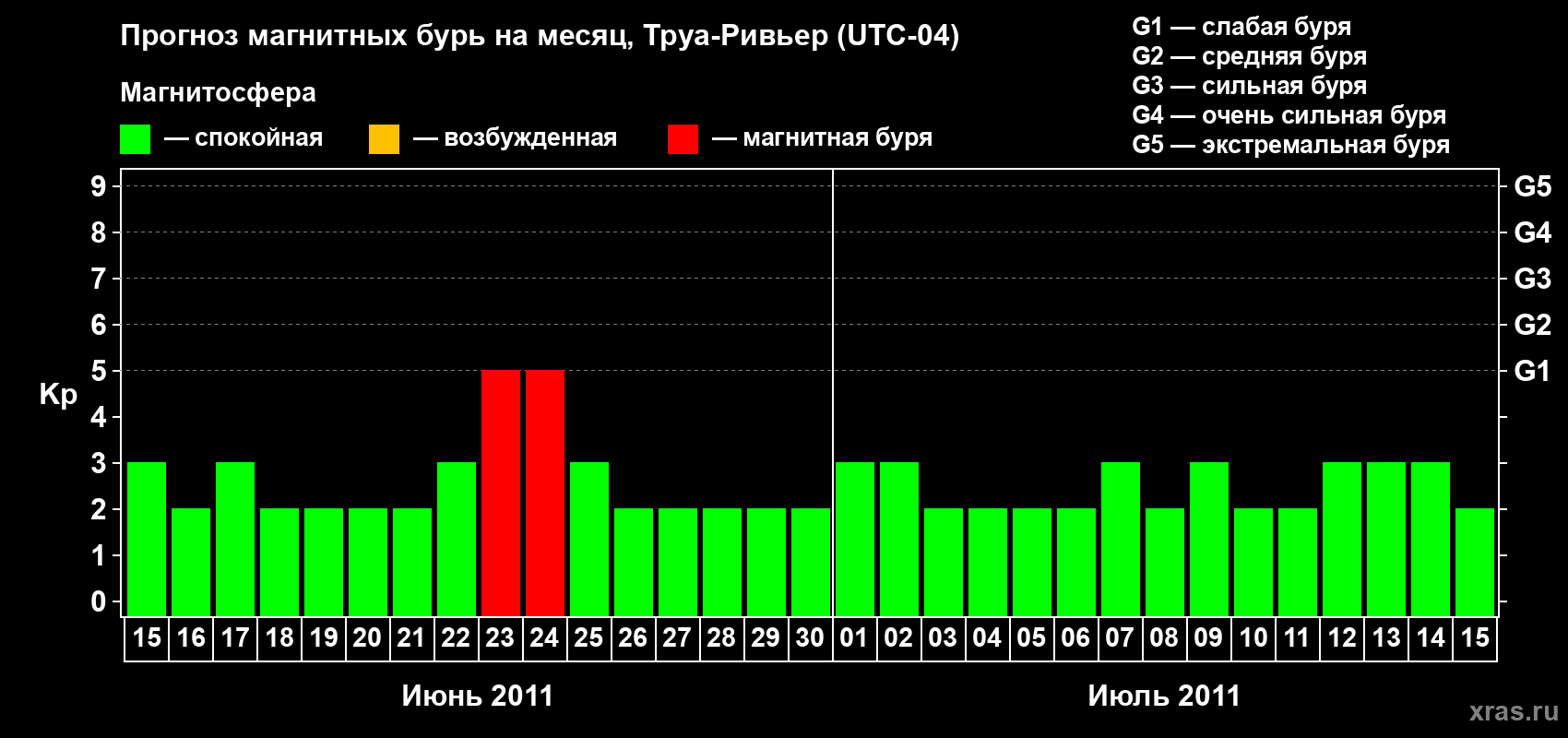 Прогноз максимального суточного геомагнитного индекса Kp на <b>1 месяц</b> (31 день) <b>с 15 июня по 15 июля 2011 г</b>