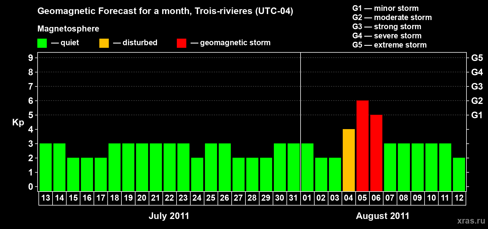 Forecast of the daily maximal value of geomagnetic index Kp for <b>1 month</b> (31 days) <b>from Jul 13, 2011 to Aug 12, 2011</b>