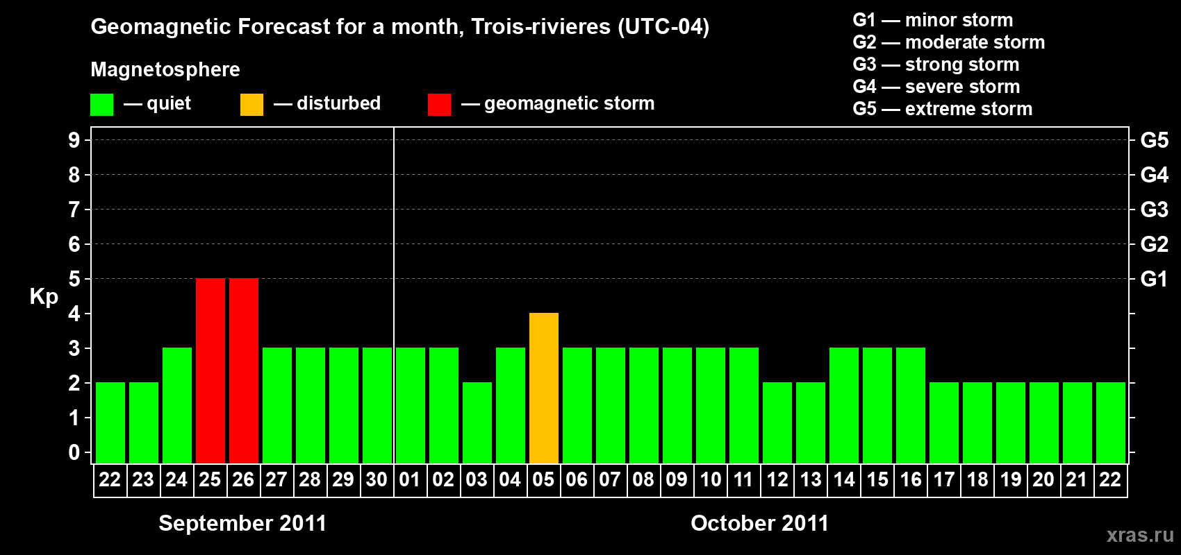 Forecast of the daily maximal value of geomagnetic index Kp for <b>1 month</b> (31 days) <b>from Sep 22, 2011 to Oct 22, 2011</b>