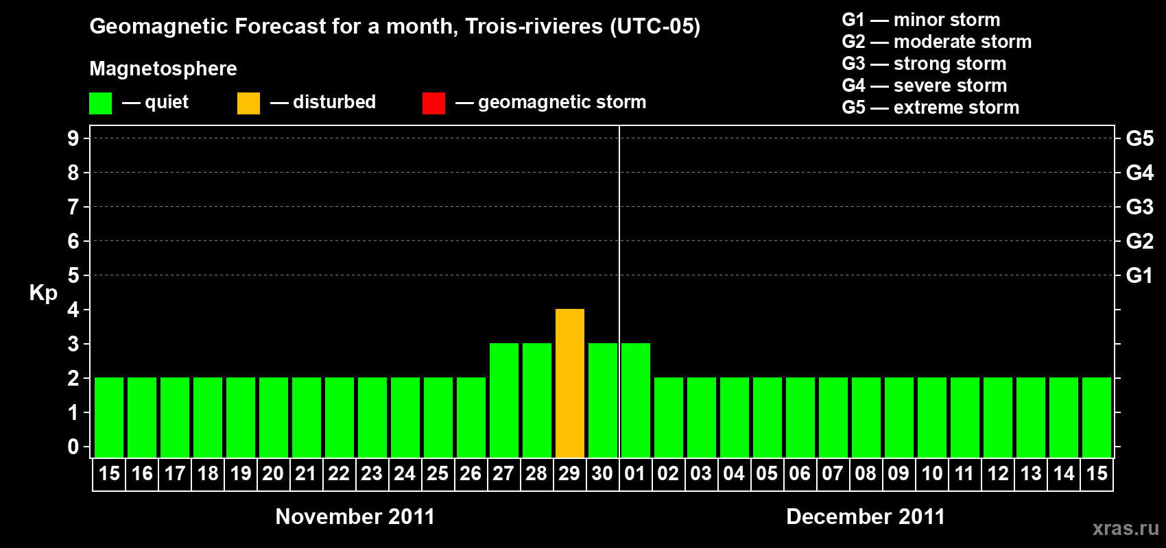 Forecast of the daily maximal value of geomagnetic index Kp for <b>1 month</b> (31 days) <b>from Nov 15, 2011 to Dec 15, 2011</b>