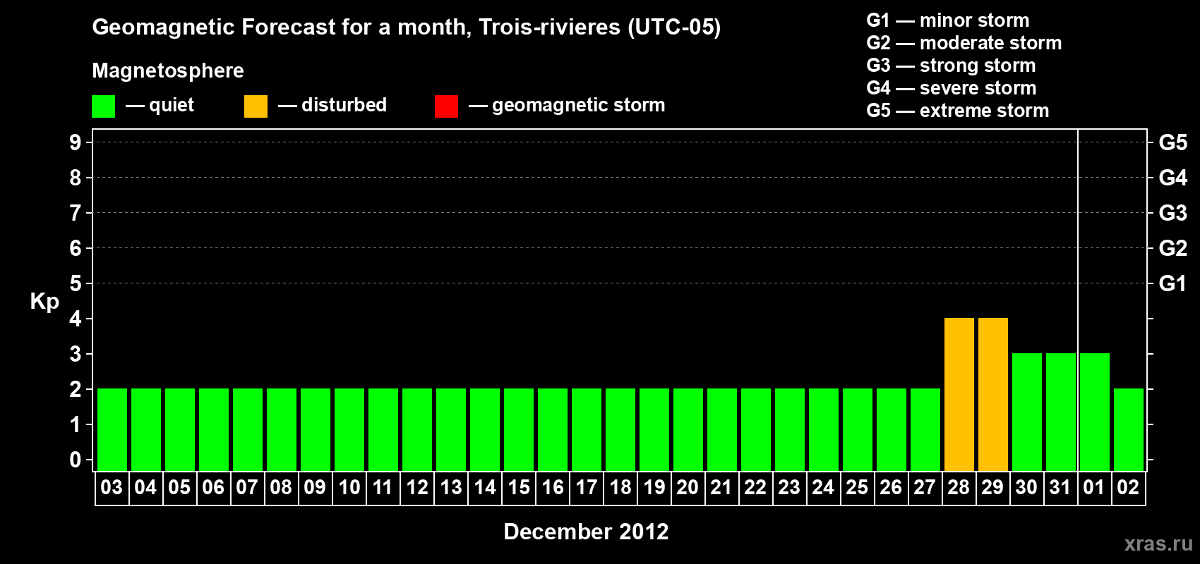 Forecast of the daily maximal value of geomagnetic index Kp for <b>1 month</b> (31 days) <b>from Dec 03, 2011 to Jan 02, 2012</b>