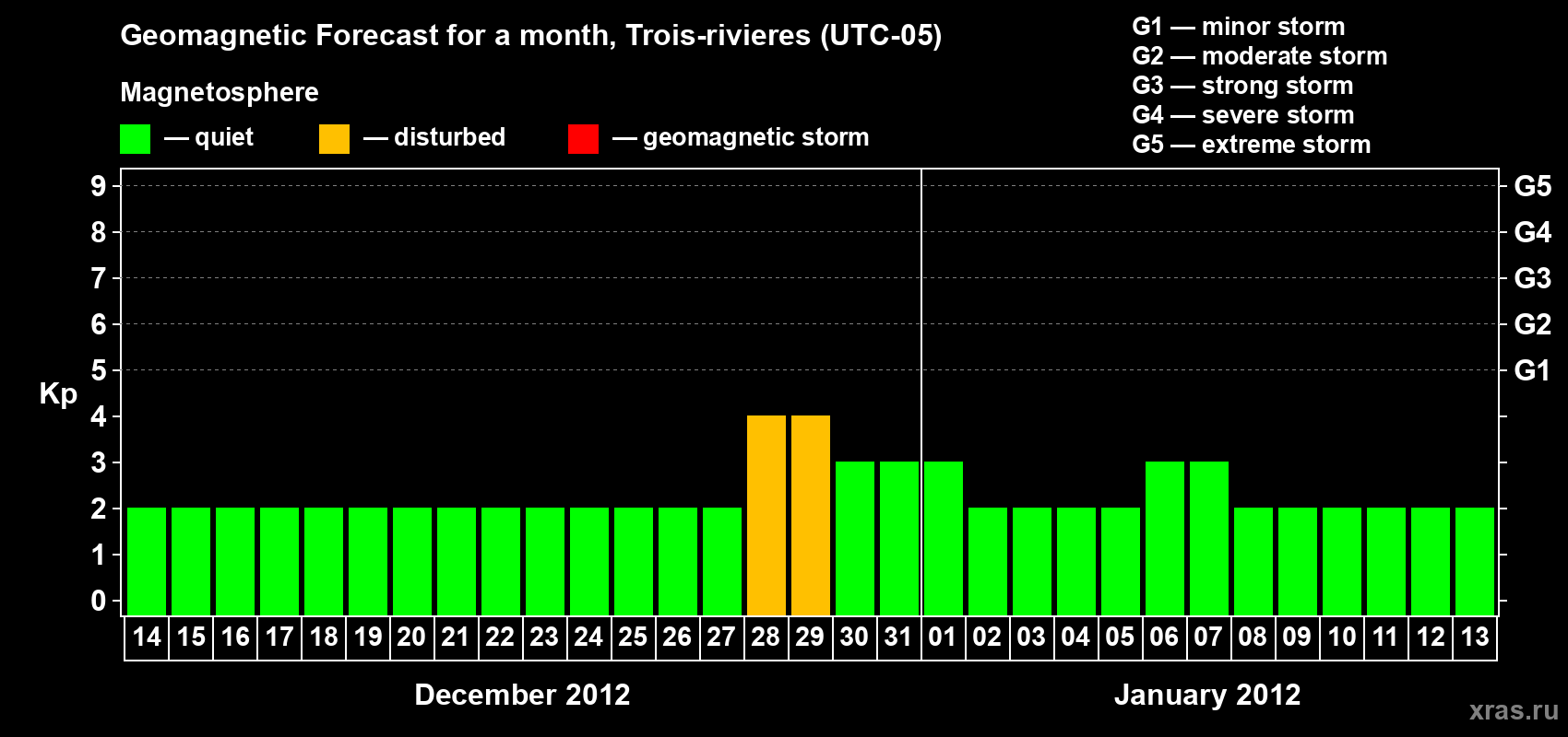 Forecast of the daily maximal value of geomagnetic index Kp for <b>1 month</b> (31 days) <b>from Dec 14, 2011 to Jan 13, 2012</b>