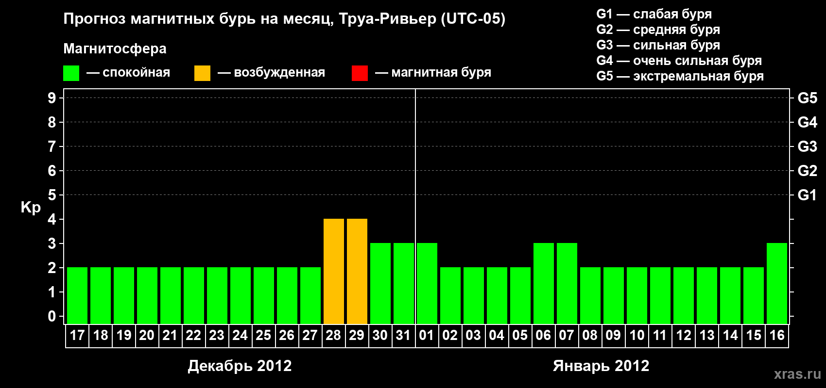 Прогноз максимального суточного геомагнитного индекса Kp на <b>1 месяц</b> (31 день) <b>с 17 декабря 2011 г по 16 января 2012 г</b>