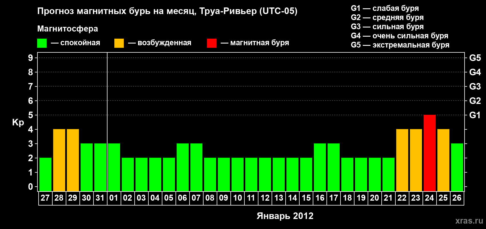 Прогноз максимального суточного геомагнитного индекса Kp на <b>1 месяц</b> (31 день) <b>с 27 декабря 2011 г по 26 января 2012 г</b>