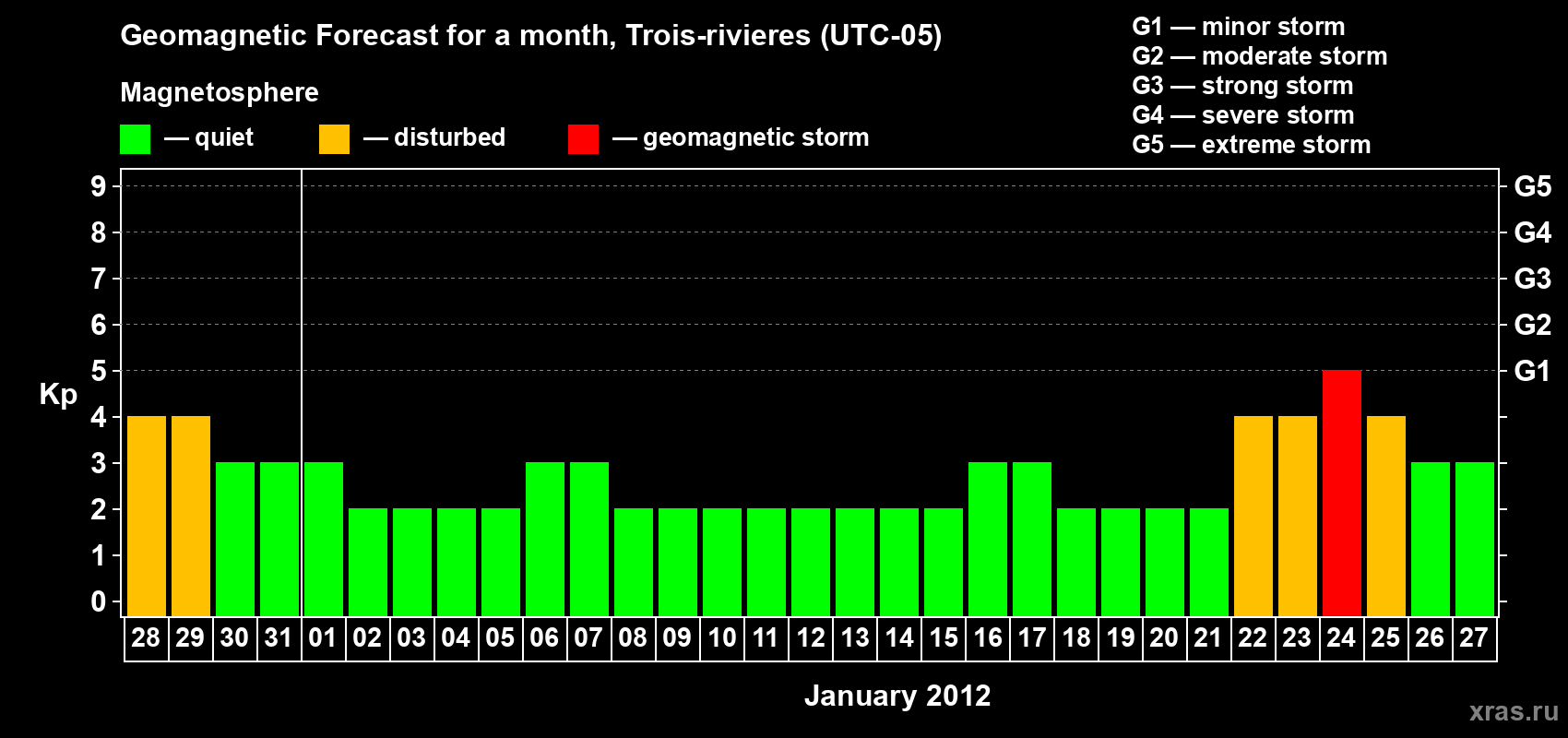 Forecast of the daily maximal value of geomagnetic index Kp for <b>1 month</b> (31 days) <b>from Dec 28, 2011 to Jan 27, 2012</b>