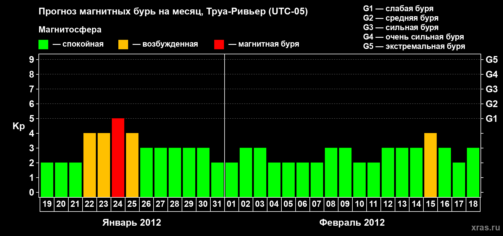 Прогноз максимального суточного геомагнитного индекса Kp на <b>1 месяц</b> (31 день) <b>с 19 января по 18 февраля 2012 г</b>