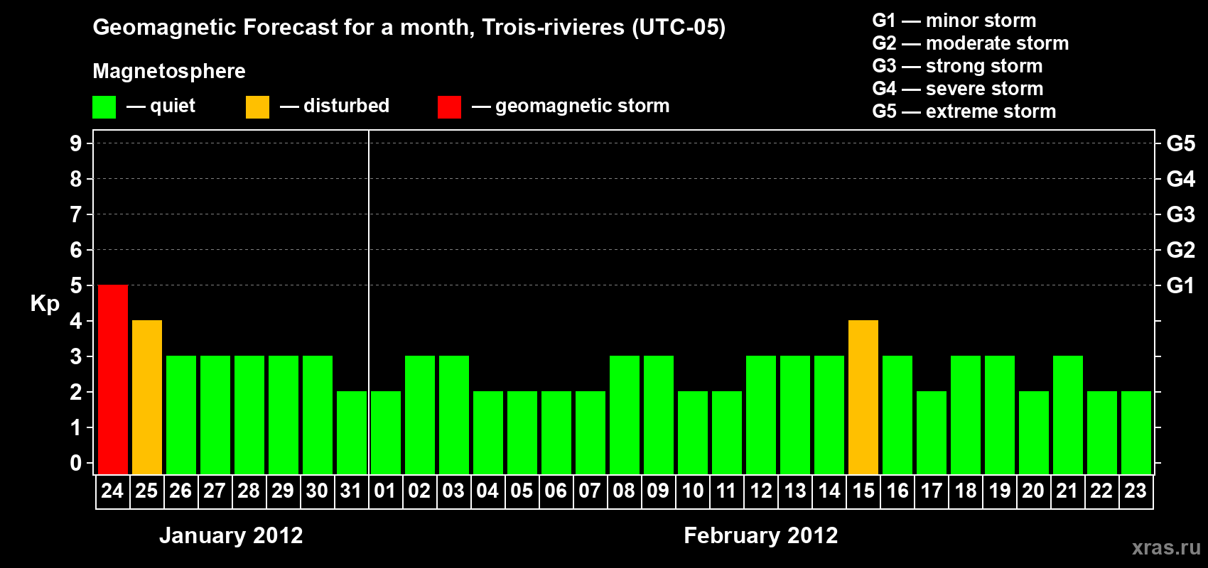 Forecast of the daily maximal value of geomagnetic index Kp for <b>1 month</b> (31 days) <b>from Jan 24, 2012 to Feb 23, 2012</b>