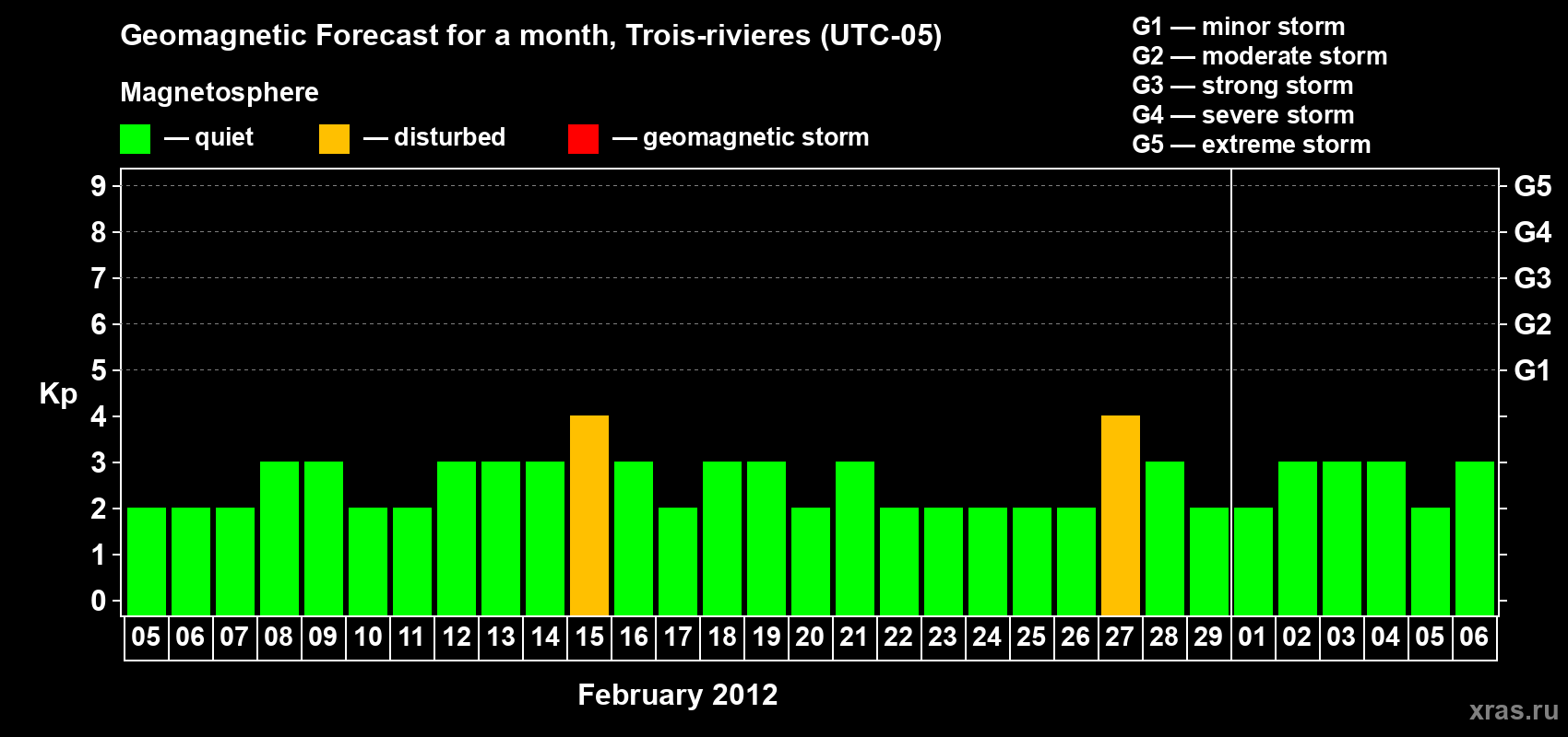 Forecast of the daily maximal value of geomagnetic index Kp for <b>1 month</b> (31 days) <b>from Feb 05, 2012 to Mar 06, 2012</b>