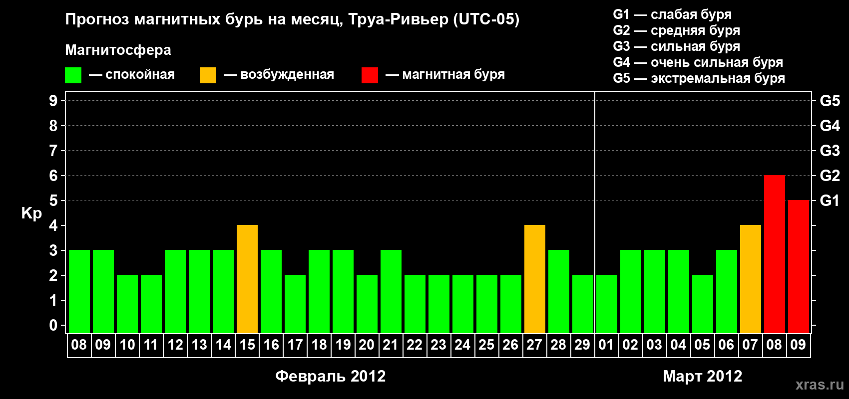 Прогноз максимального суточного геомагнитного индекса Kp на <b>1 месяц</b> (31 день) <b>с 08 февраля по 09 марта 2012 г</b>