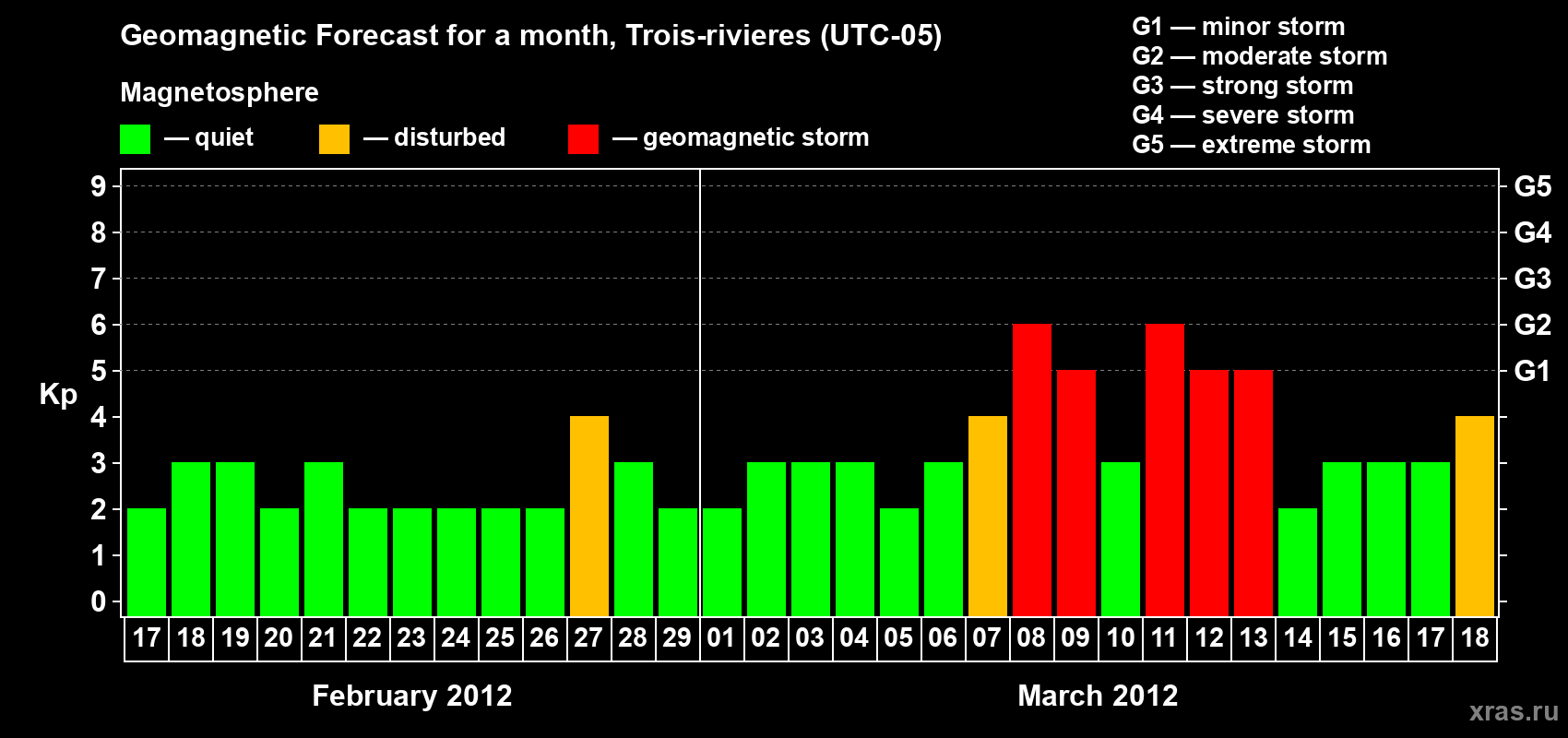 Forecast of the daily maximal value of geomagnetic index Kp for <b>1 month</b> (31 days) <b>from Feb 17, 2012 to Mar 18, 2012</b>