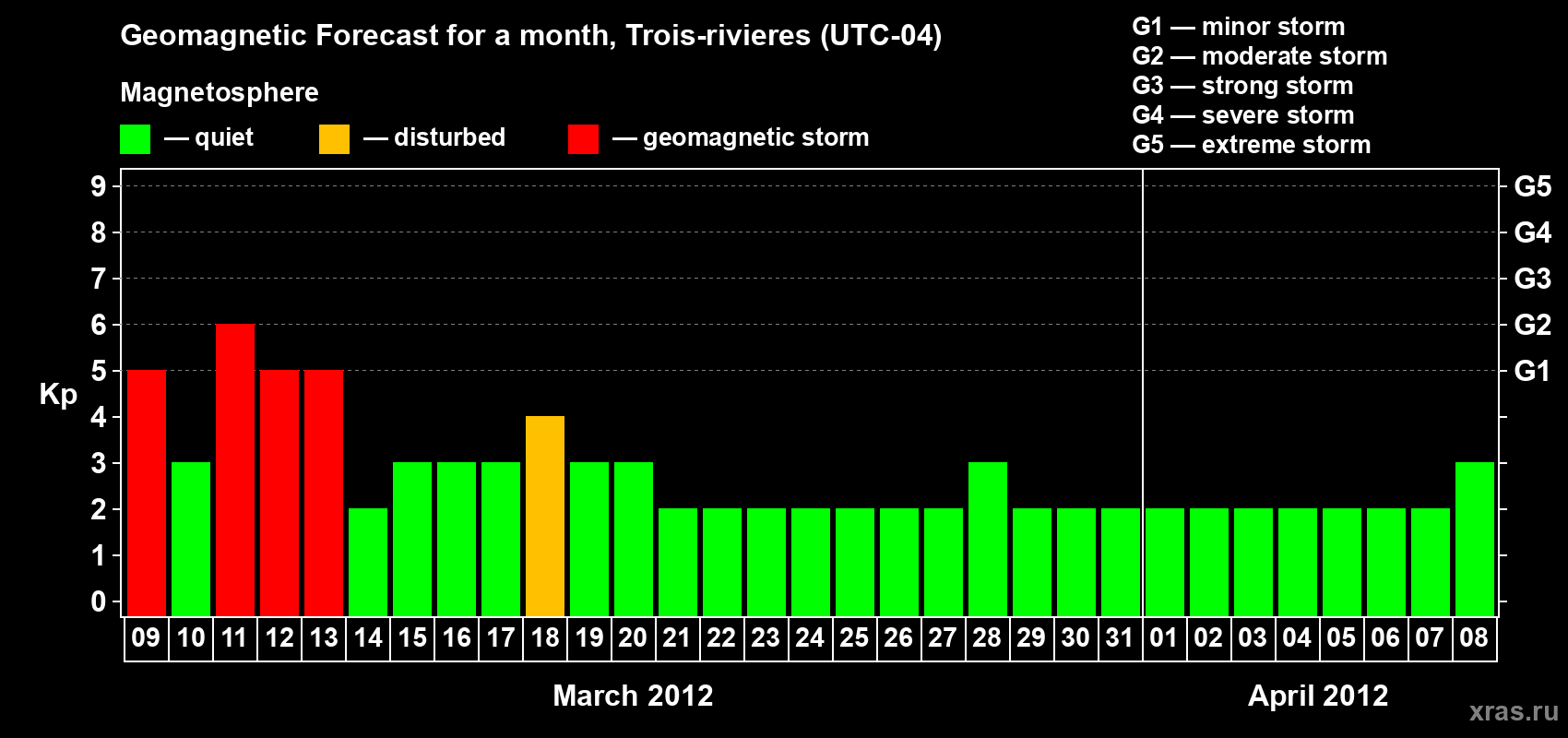 Forecast of the daily maximal value of geomagnetic index Kp for <b>1 month</b> (31 days) <b>from Mar 09, 2012 to Apr 08, 2012</b>