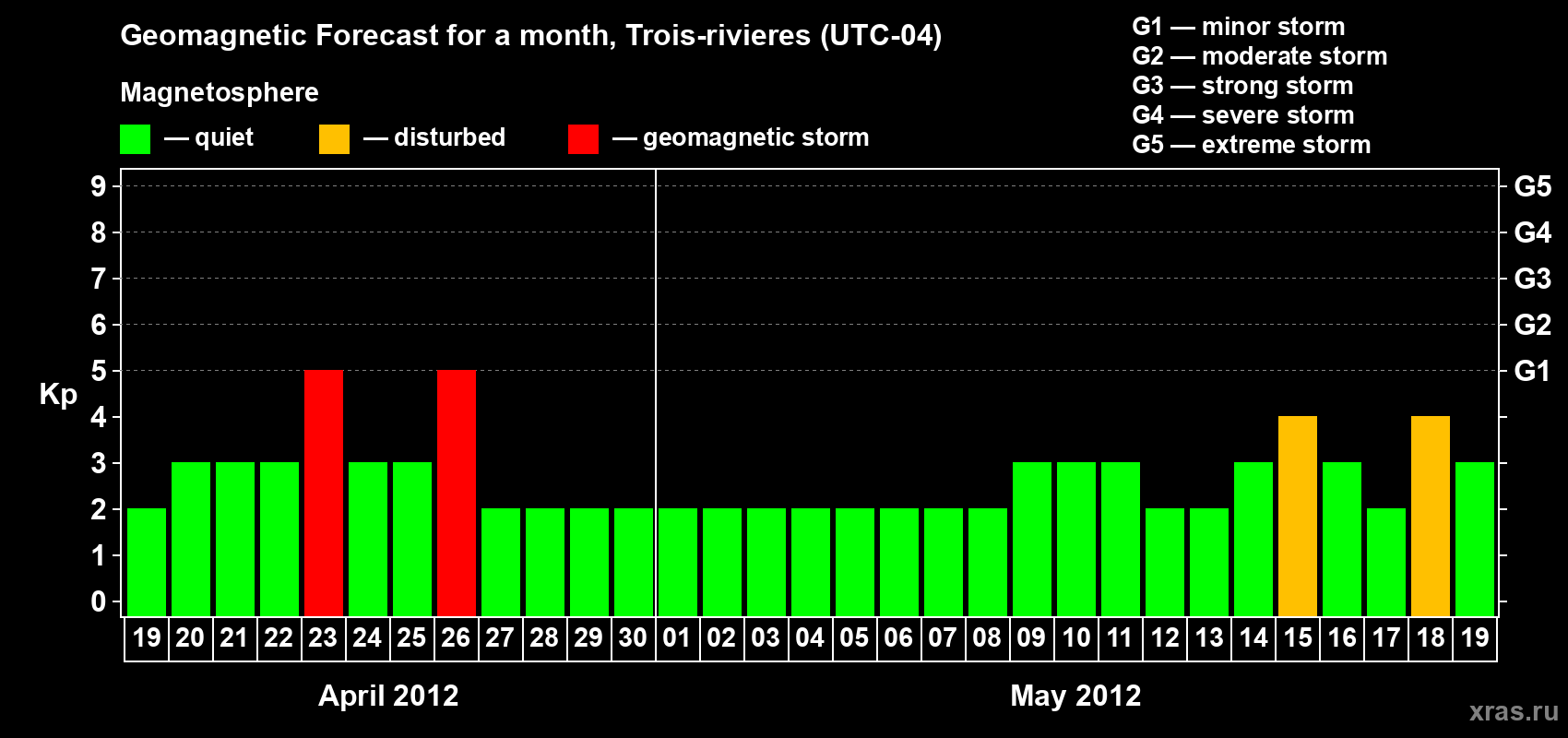 Forecast of the daily maximal value of geomagnetic index Kp for <b>1 month</b> (31 days) <b>from Apr 19, 2012 to May 19, 2012</b>