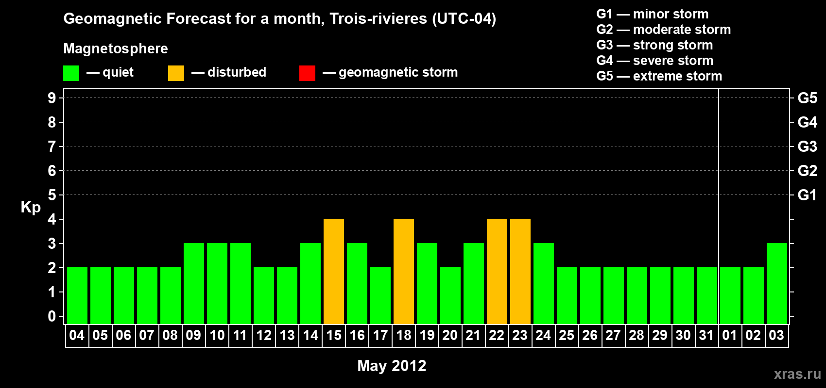 Forecast of the daily maximal value of geomagnetic index Kp for <b>1 month</b> (31 days) <b>from May 04, 2012 to Jun 03, 2012</b>