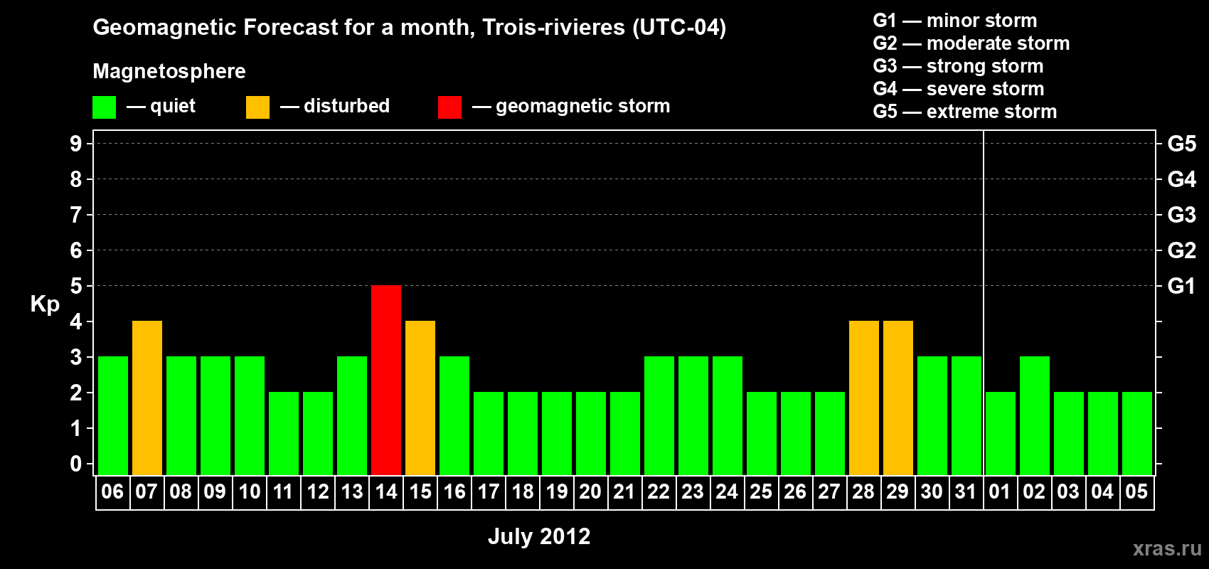 Forecast of the daily maximal value of geomagnetic index Kp for <b>1 month</b> (31 days) <b>from Jul 06, 2012 to Aug 05, 2012</b>