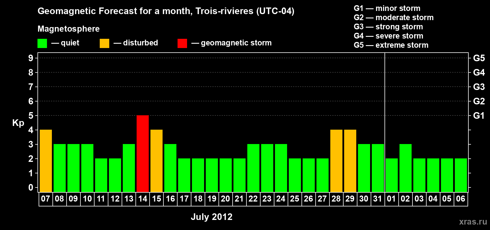 Forecast of the daily maximal value of geomagnetic index Kp for <b>1 month</b> (31 days) <b>from Jul 07, 2012 to Aug 06, 2012</b>