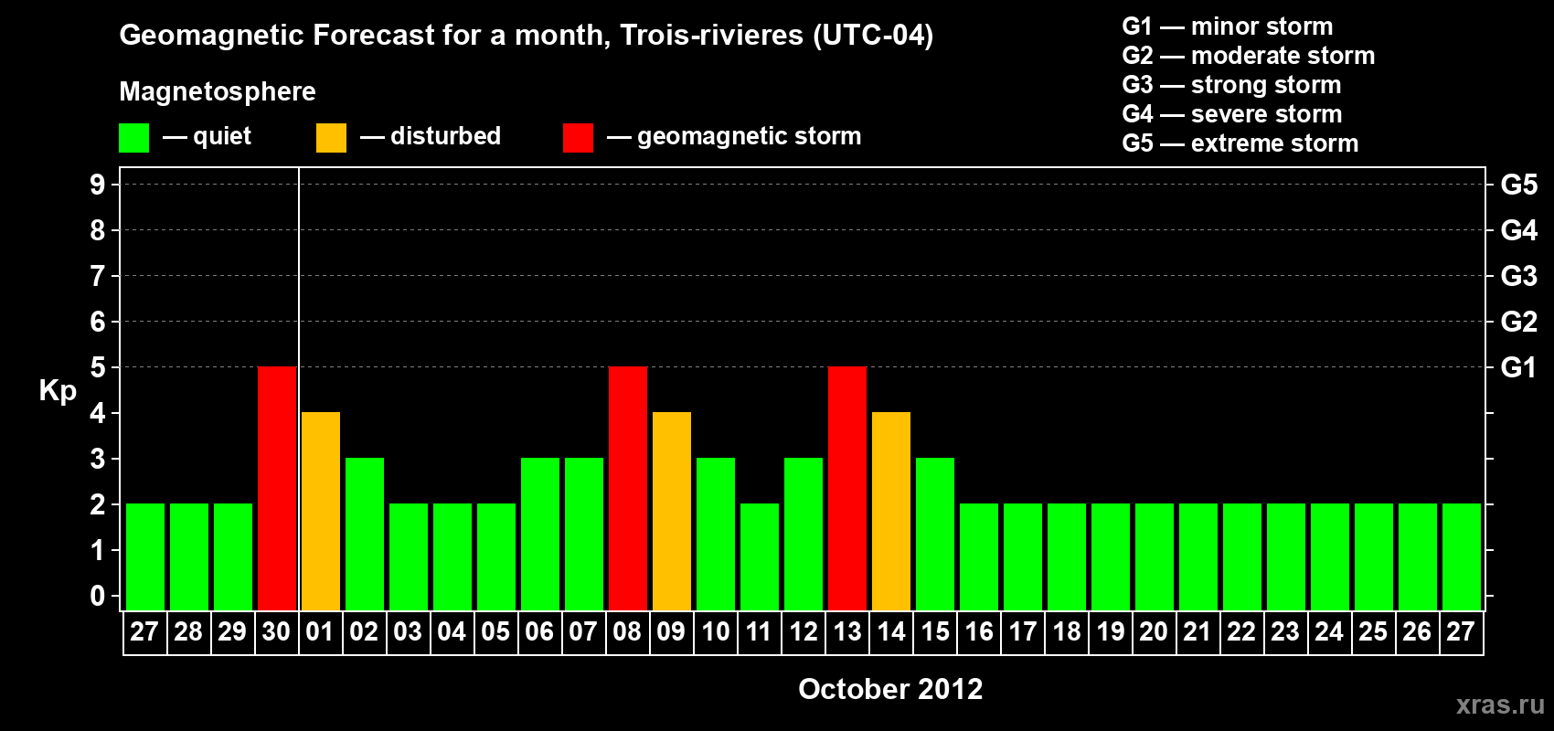Forecast of the daily maximal value of geomagnetic index Kp for <b>1 month</b> (31 days) <b>from Sep 27, 2012 to Oct 27, 2012</b>