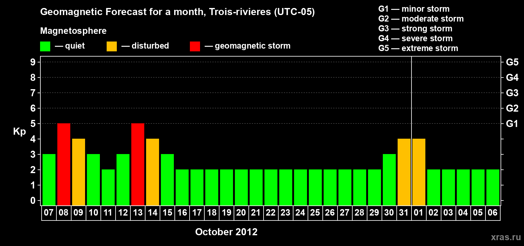 Forecast of the daily maximal value of geomagnetic index Kp for <b>1 month</b> (31 days) <b>from Oct 07, 2012 to Nov 06, 2012</b>