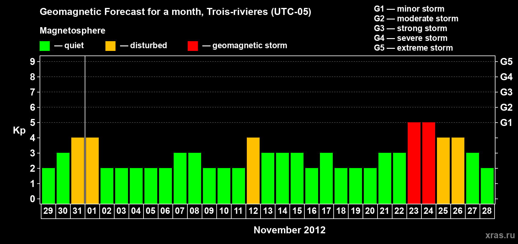Forecast of the daily maximal value of geomagnetic index Kp for <b>1 month</b> (31 days) <b>from Oct 29, 2012 to Nov 28, 2012</b>