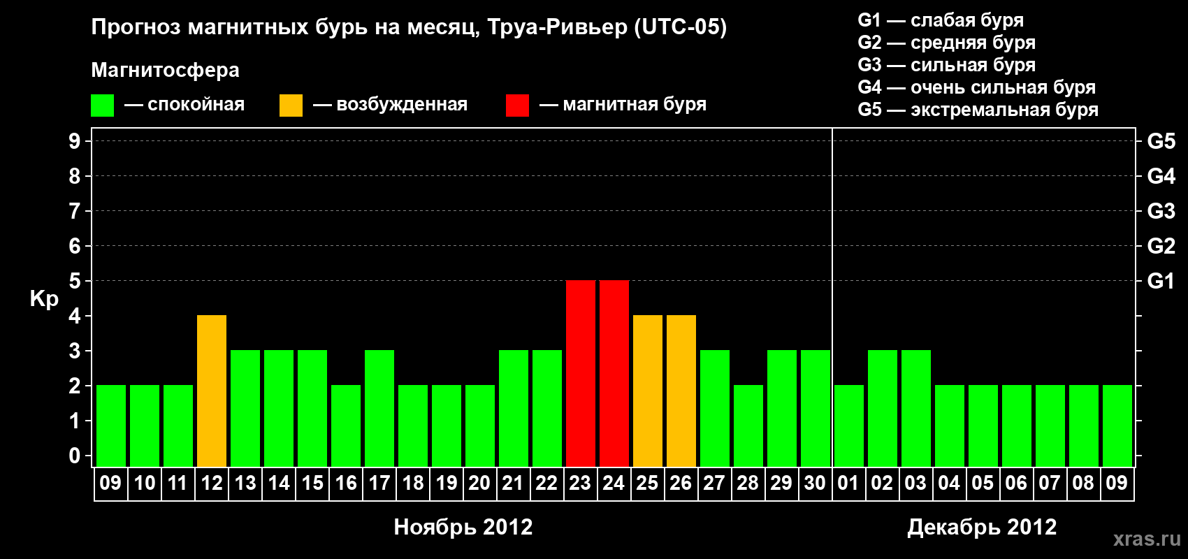 Прогноз максимального суточного геомагнитного индекса Kp на <b>1 месяц</b> (31 день) <b>с 09 ноября по 09 декабря 2012 г</b>