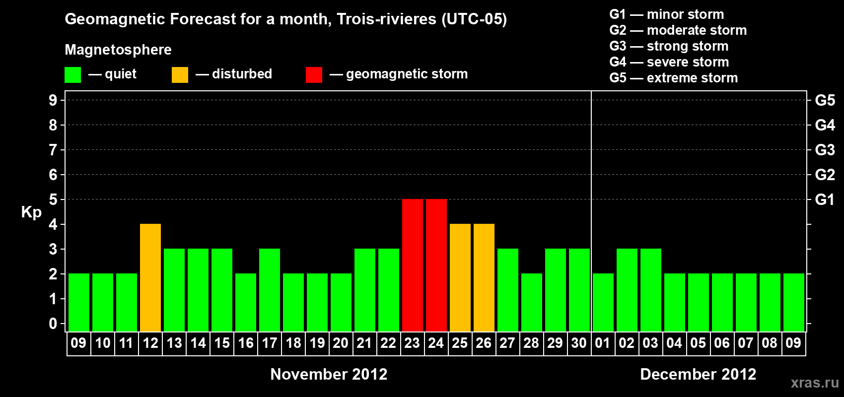 Forecast of the daily maximal value of geomagnetic index Kp for <b>1 month</b> (31 days) <b>from Nov 09, 2012 to Dec 09, 2012</b>