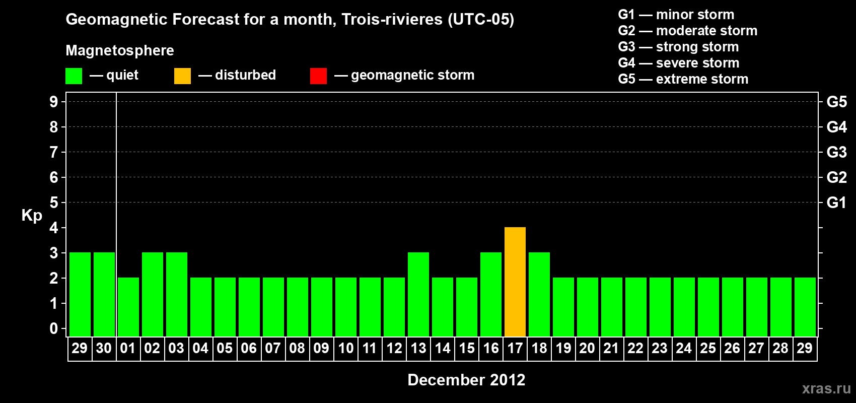 Forecast of the daily maximal value of geomagnetic index Kp for <b>1 month</b> (31 days) <b>from Nov 29, 2012 to Dec 29, 2012</b>