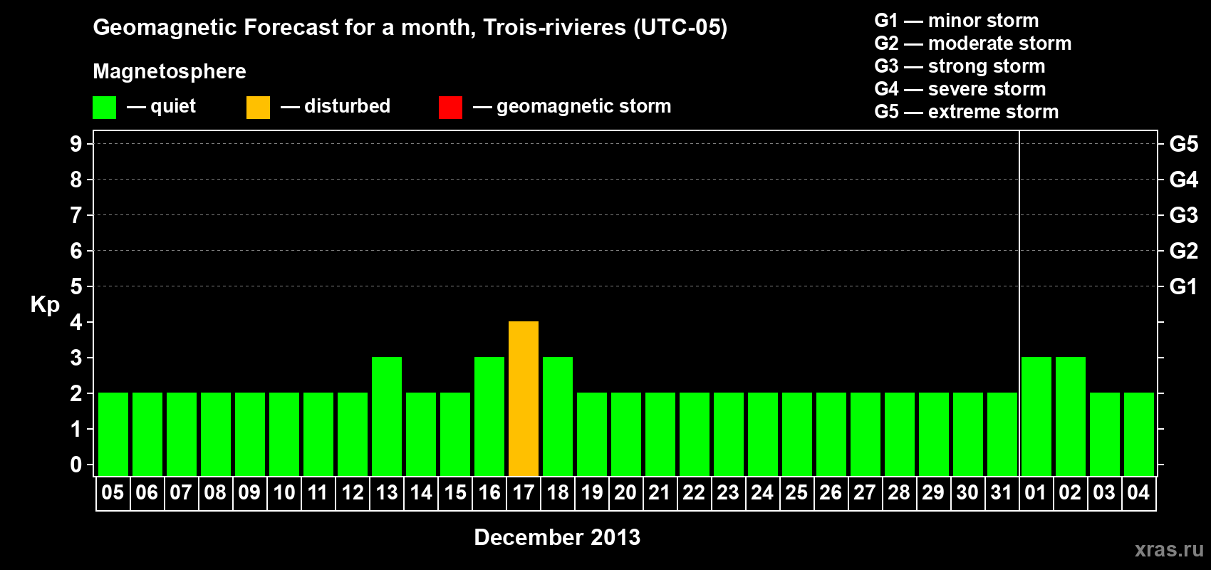 Forecast of the daily maximal value of geomagnetic index Kp for <b>1 month</b> (31 days) <b>from Dec 05, 2012 to Jan 04, 2013</b>
